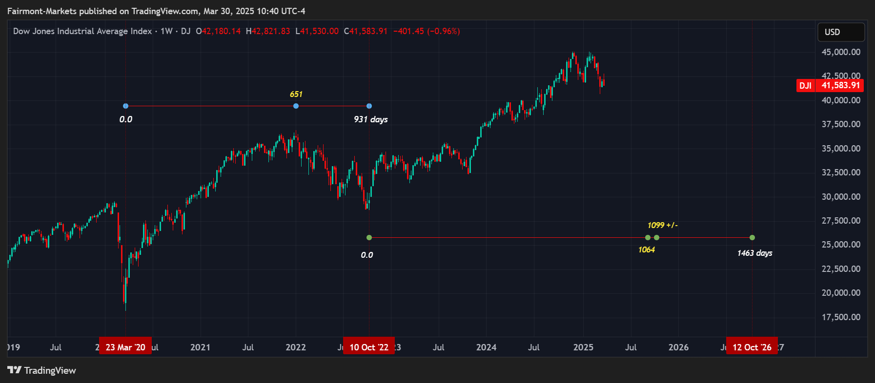 DJ:DJI Chart Image by Fairmont-Markets