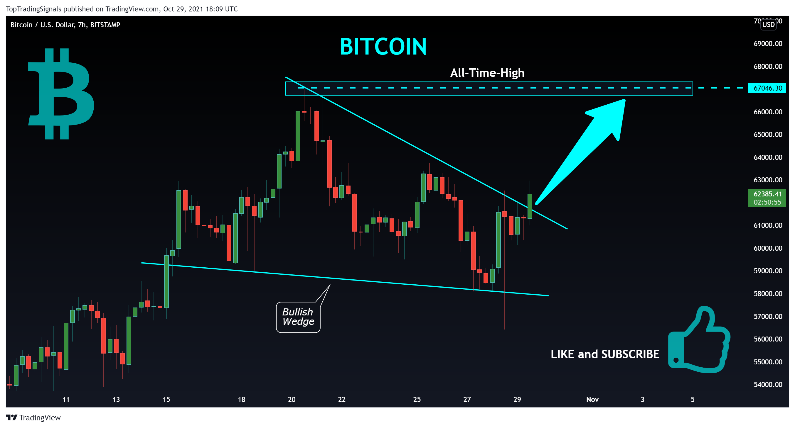 BITSTAMP:BTCUSD Chart Image by TopTradingSignals