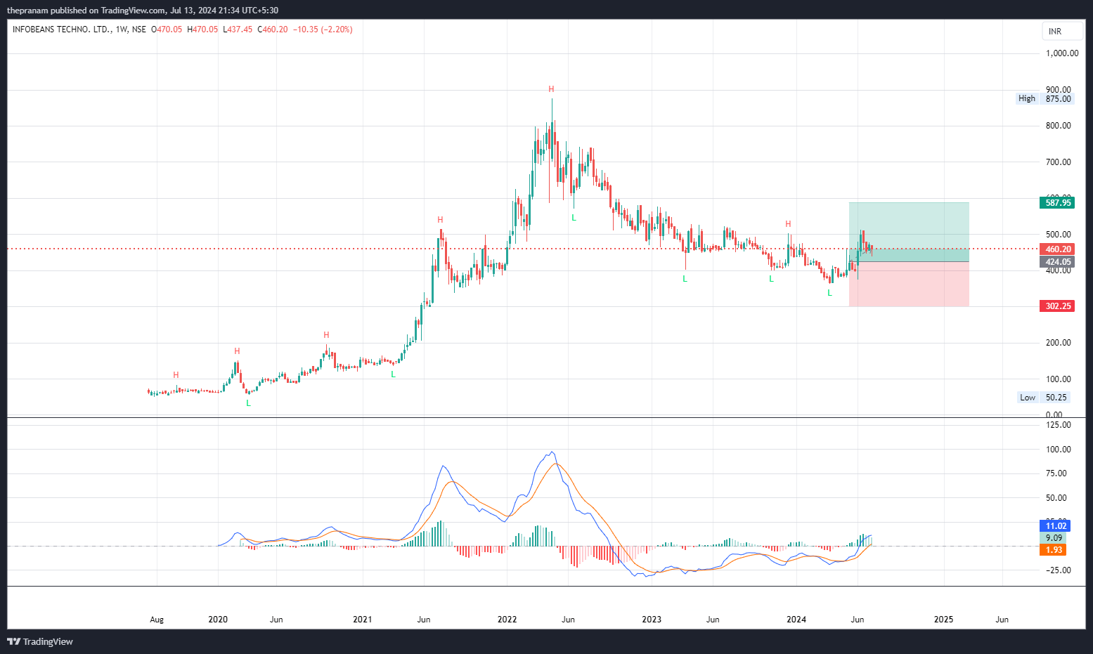 NSE:INFOBEAN Chart Image by thepranam