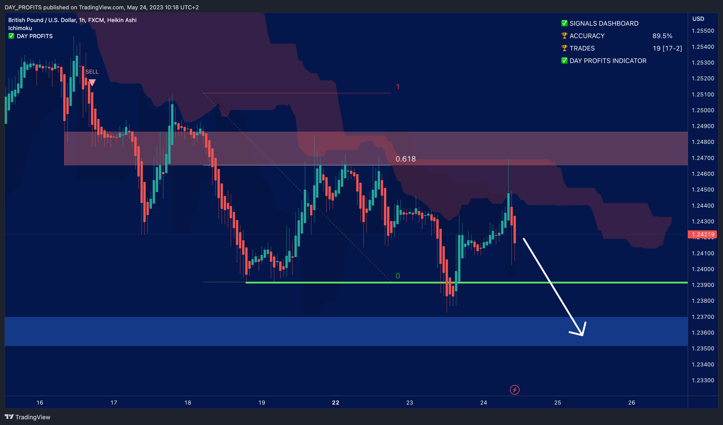 FX:GBPUSD Chart Image by DAY_PROFITS