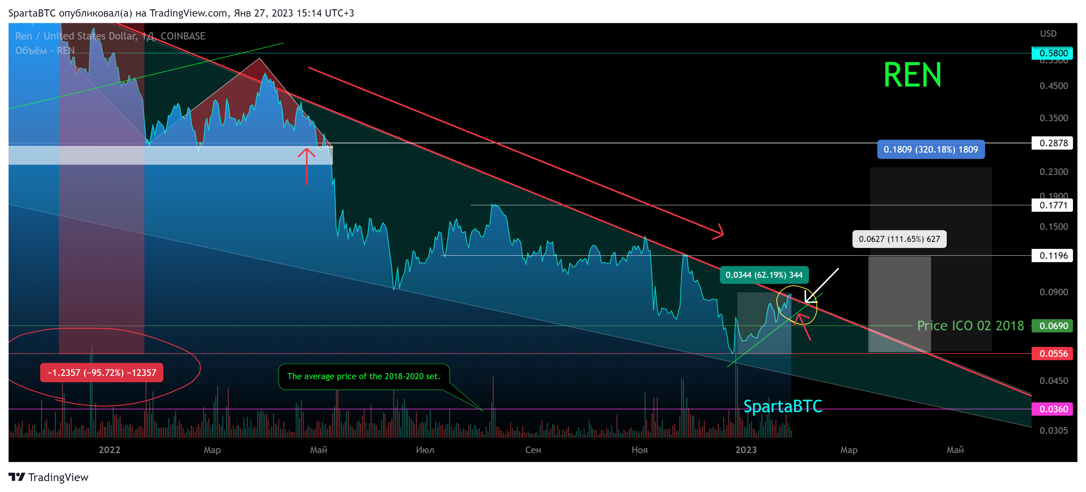 COINBASE:RENUSD Chart Image by SpartaBTC