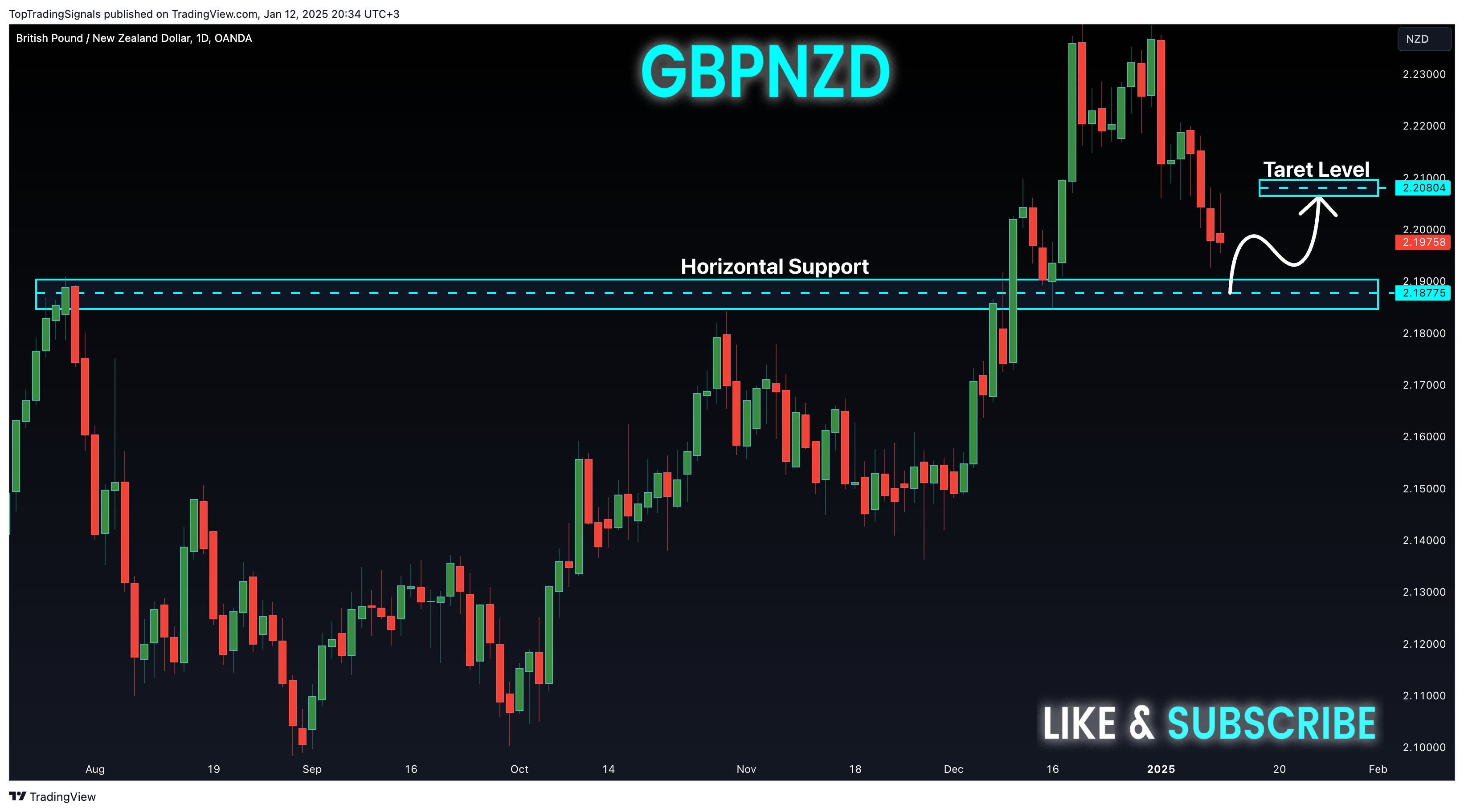 OANDA:GBPNZD Chart Image by TopTradingSignals