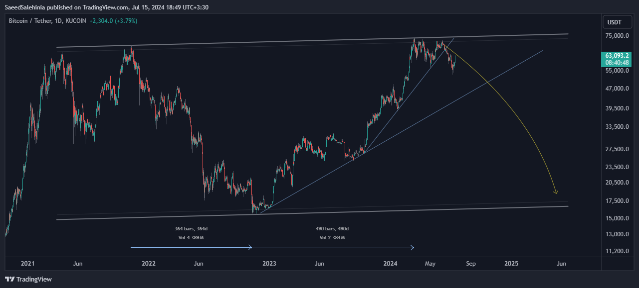 KUCOIN:BTCUSDT Chart Image by SaeedSalehinia