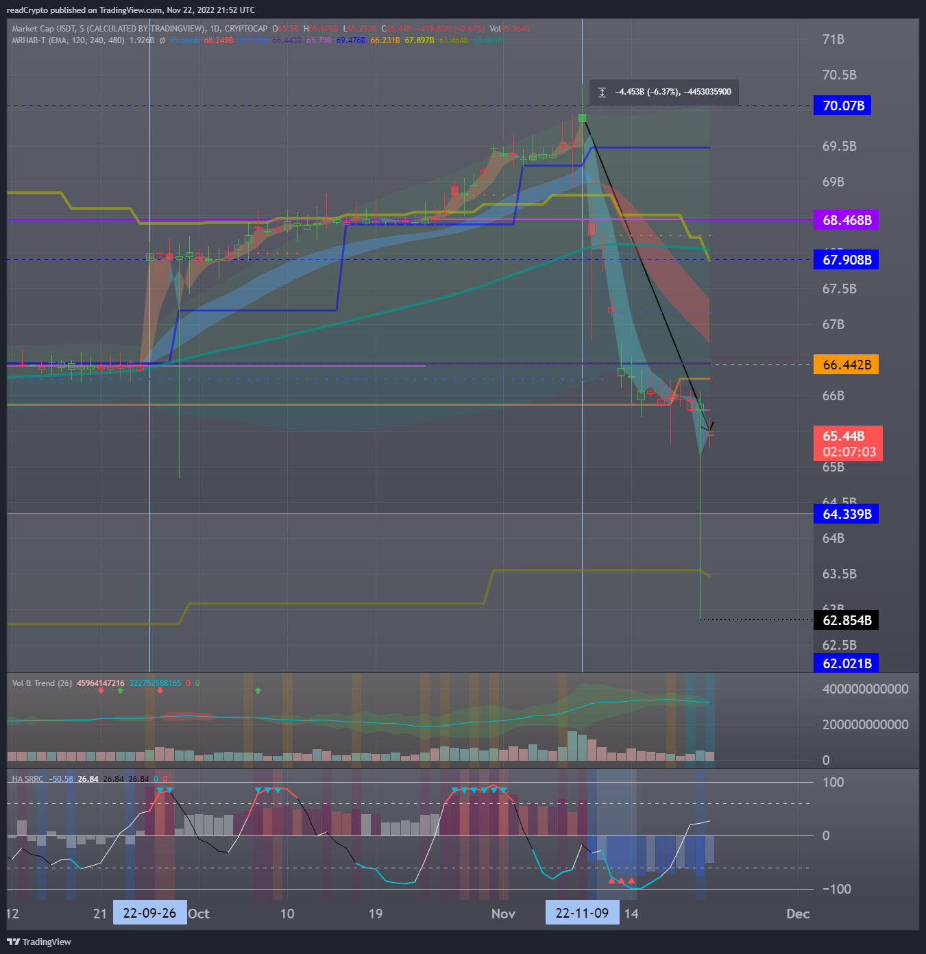 CRYPTOCAP:USDT Chart Image by readCrypto