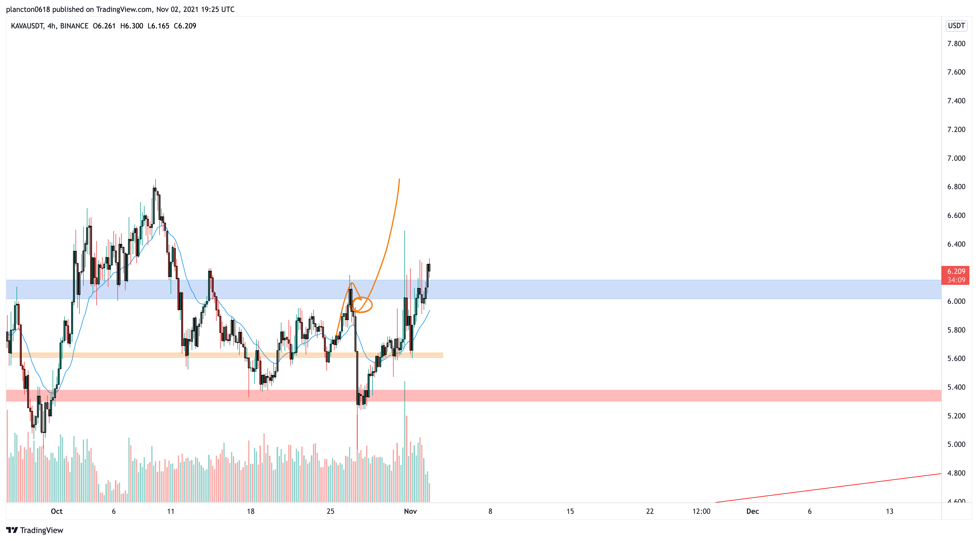 BINANCE:KAVAUSDT Chart Image by InkyGrip