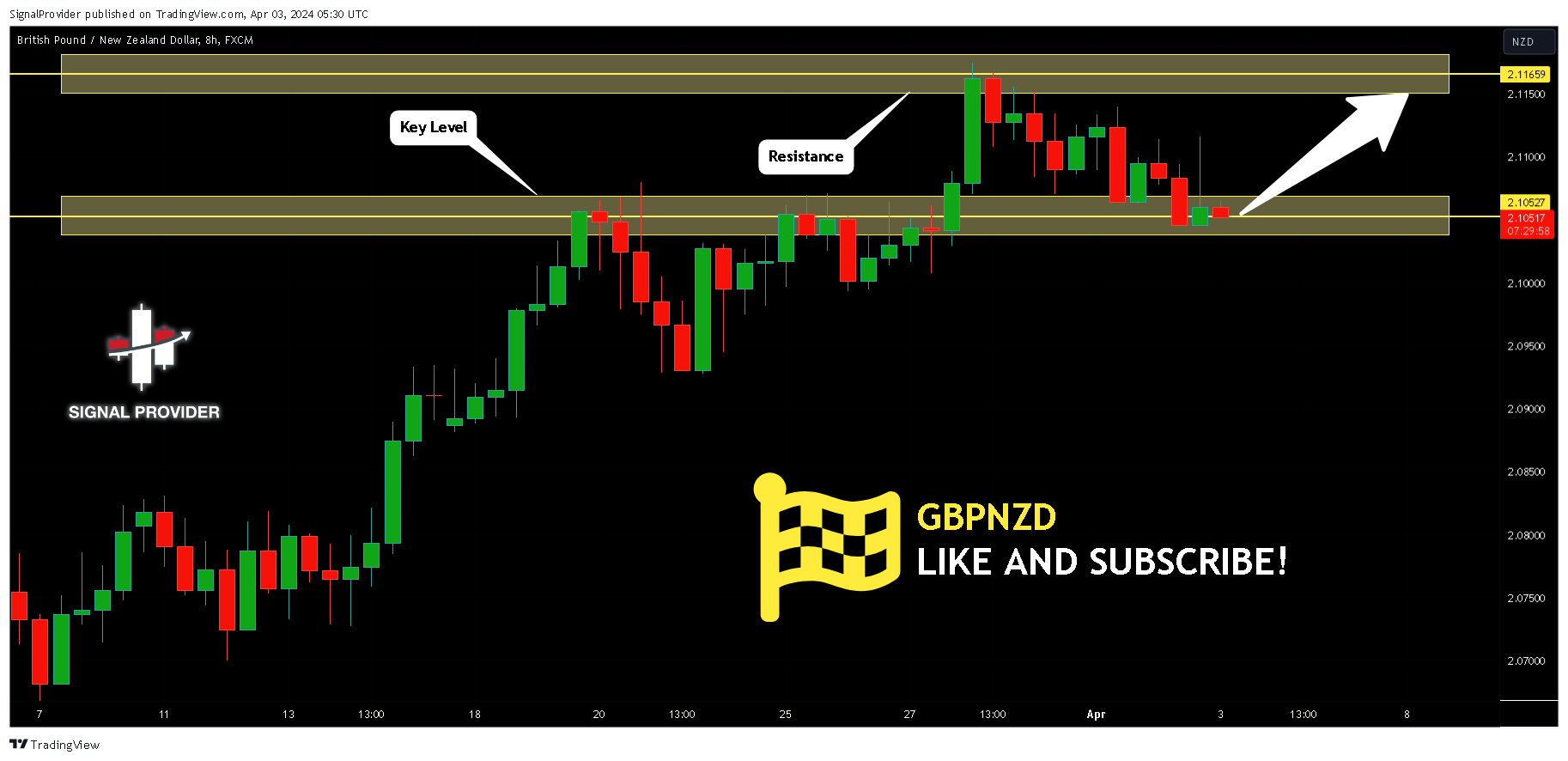 FX:GBPNZD Chart Image by SignalProvider
