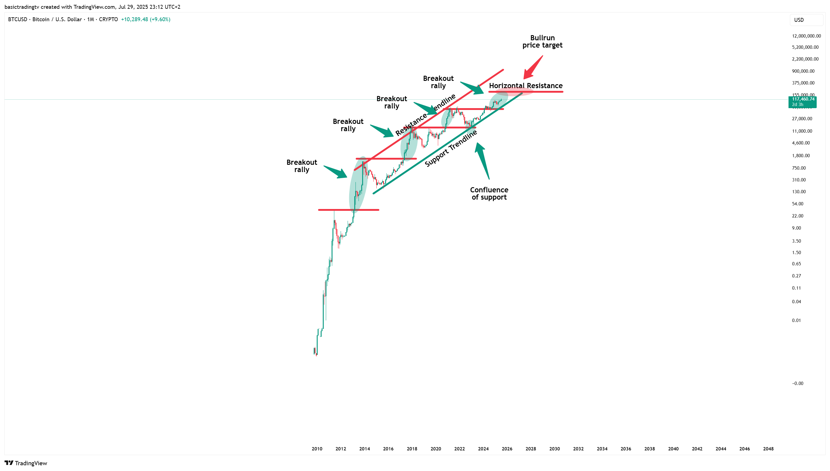 CRYPTO:BTCUSD Chart Image by SwingTraderPhilTV