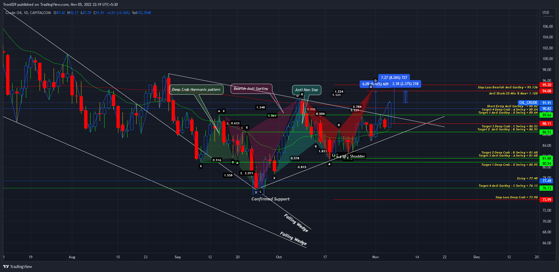 CAPITALCOM:OIL_CRUDE Chart Image by Tron029