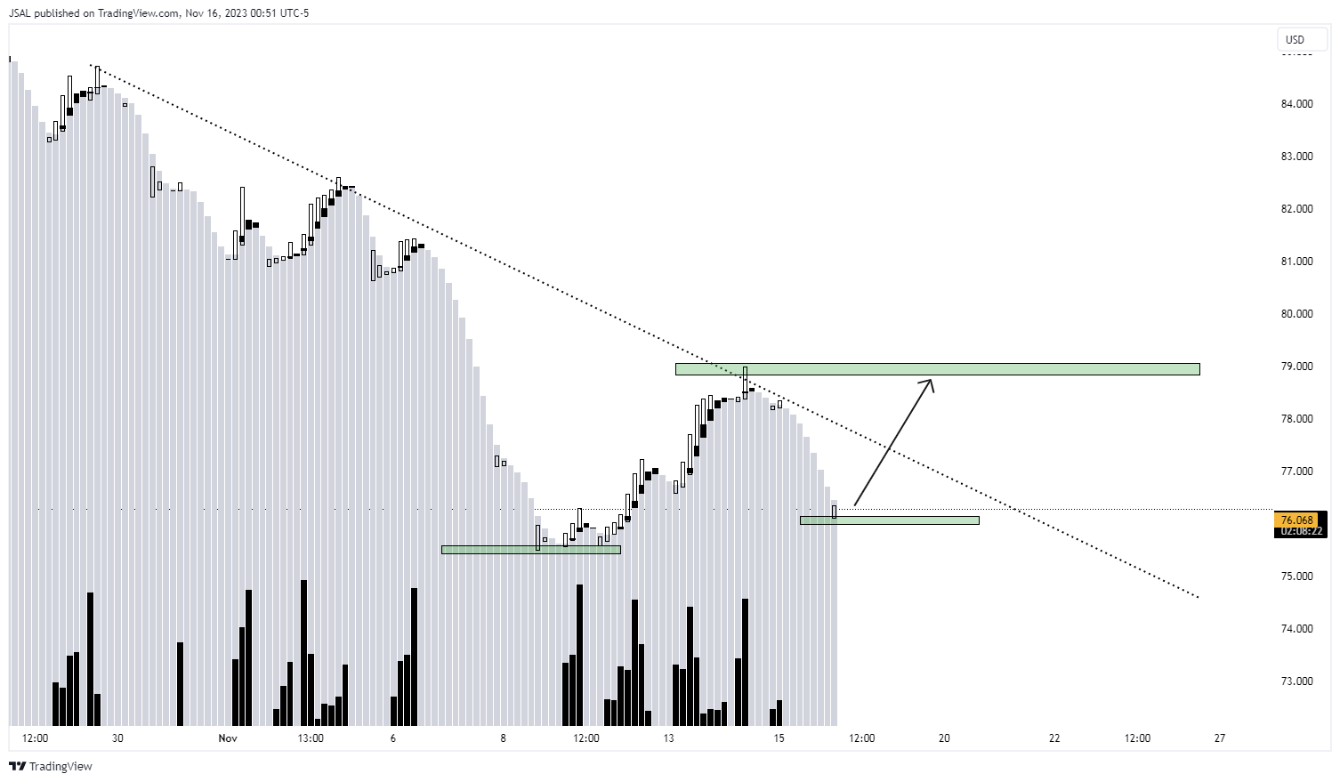 BLACKBULL:WTI Chart Image by JSAL