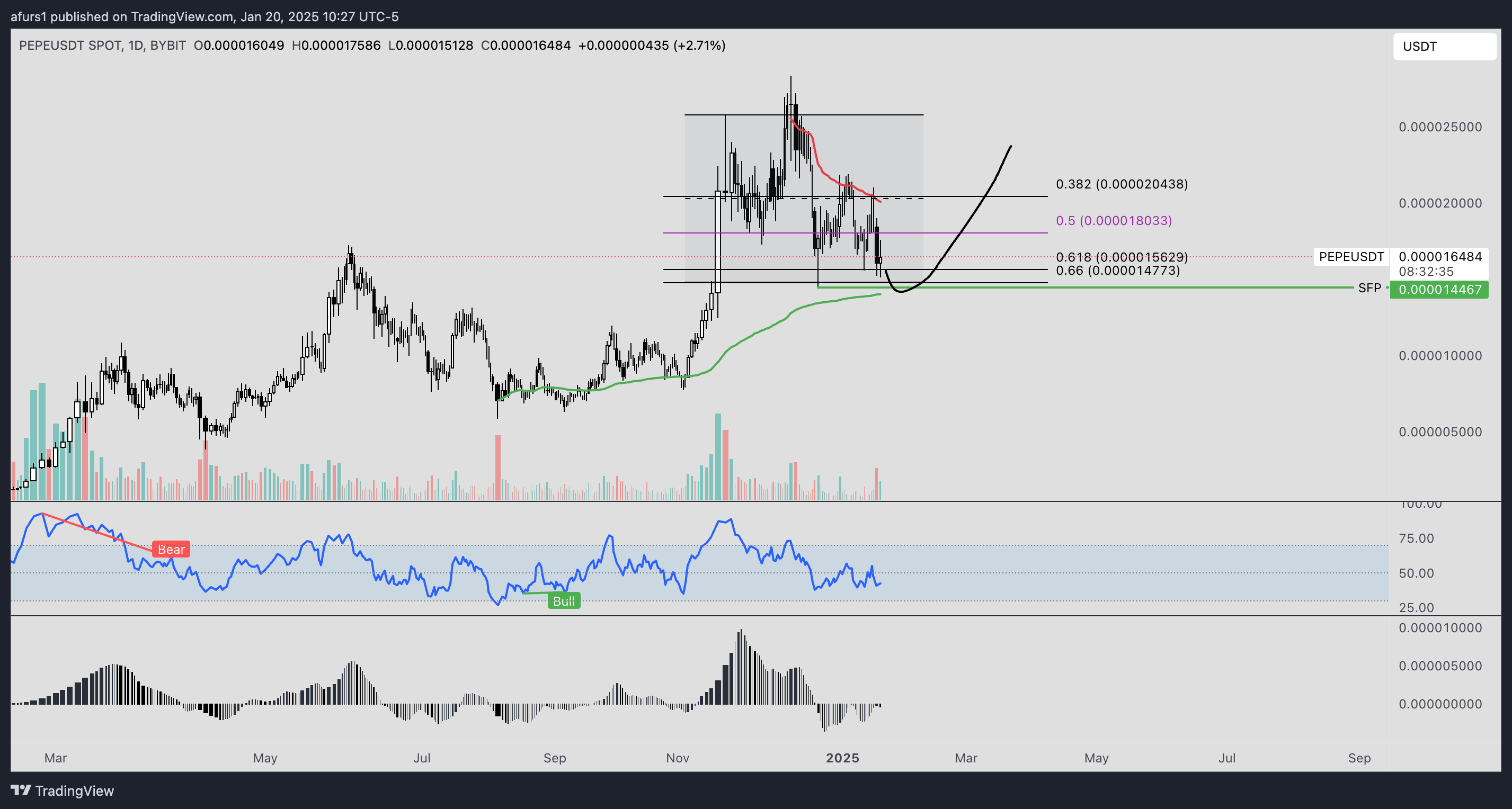 BYBIT:PEPEUSDT Chart Image by afurs1