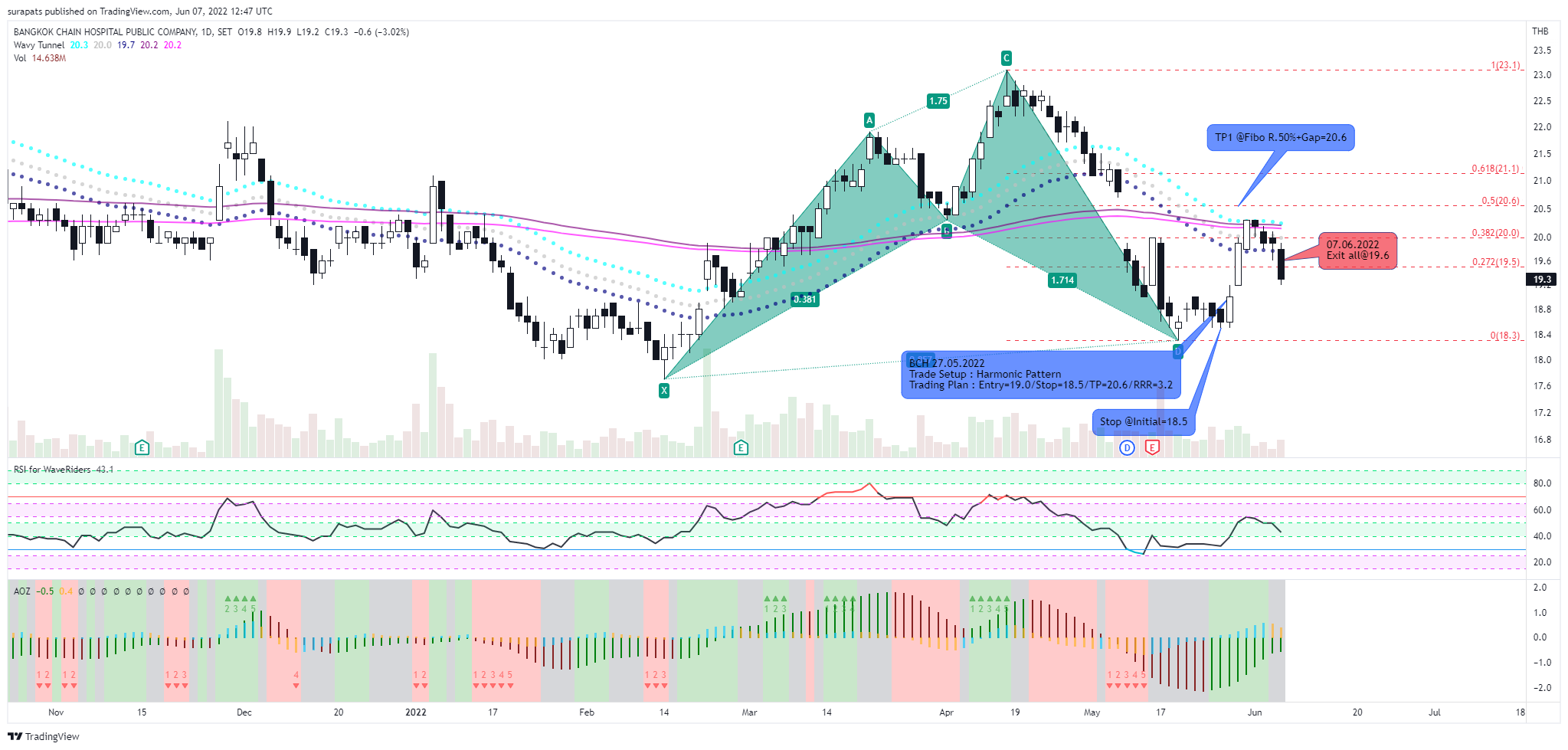 SET:BCH Chart Image by surapats