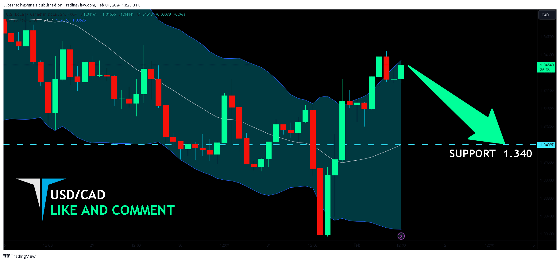FX:USDCAD Chart Image by EliteTradingSignals