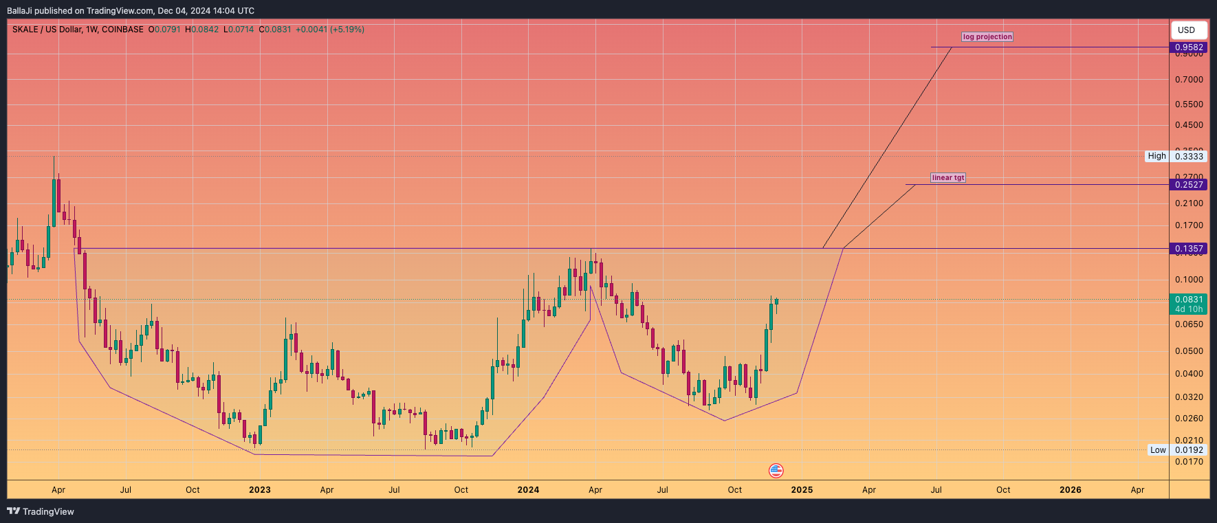 COINBASE:SKLUSD Chart Image by BallaJi