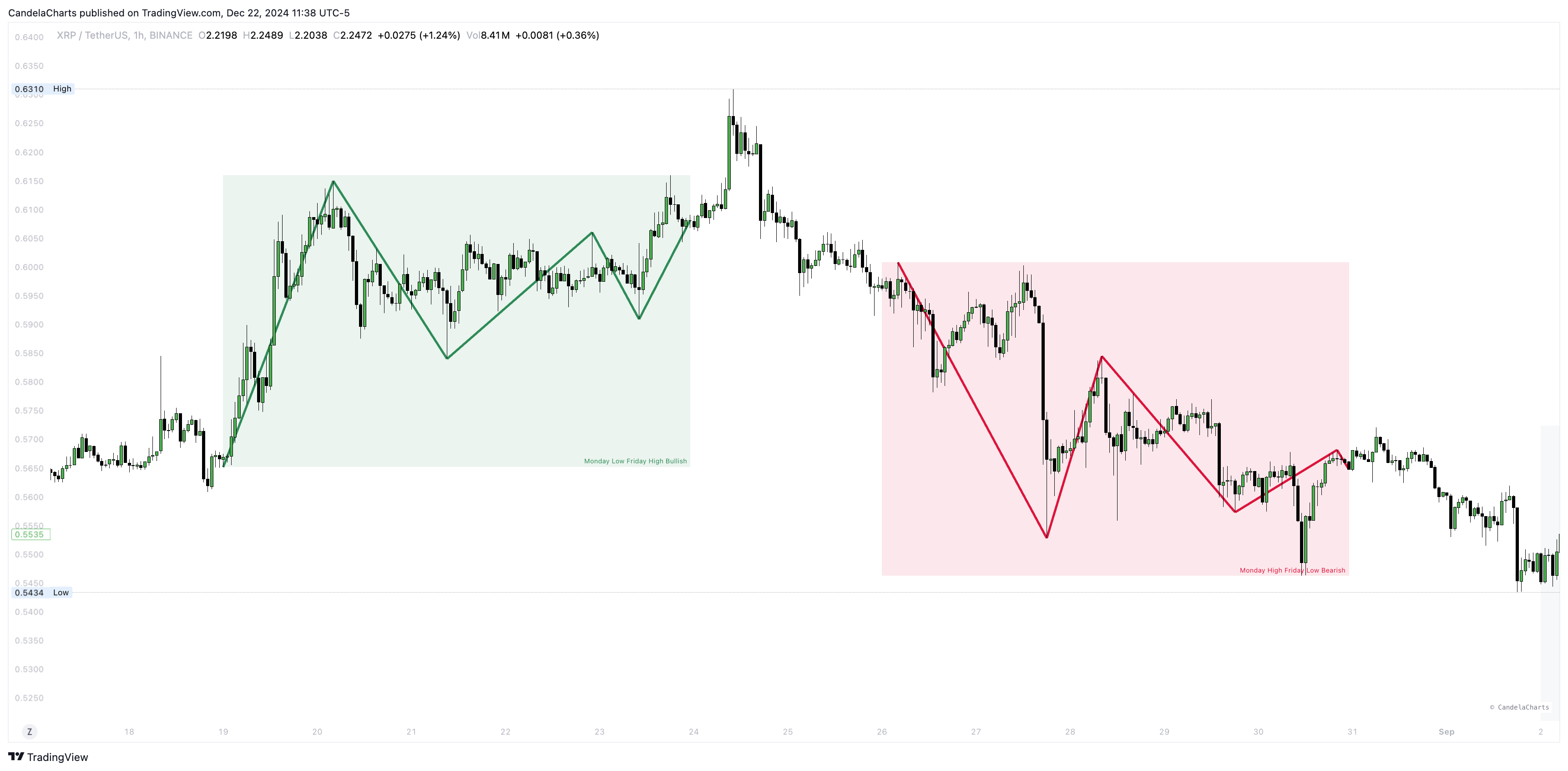 BINANCE:XRPUSDT Chart Image by CandelaCharts