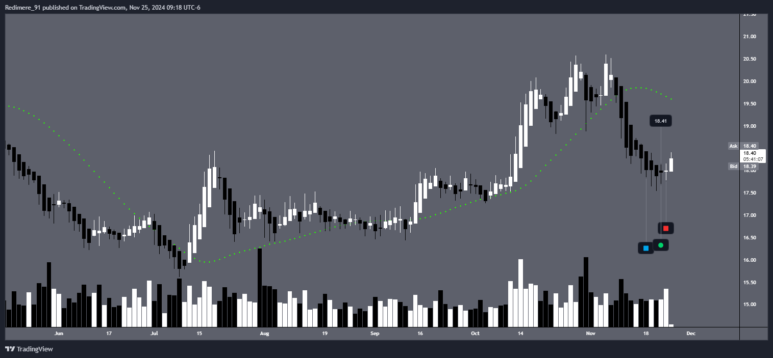 BATS:WEN Chart Image by Redimere_91