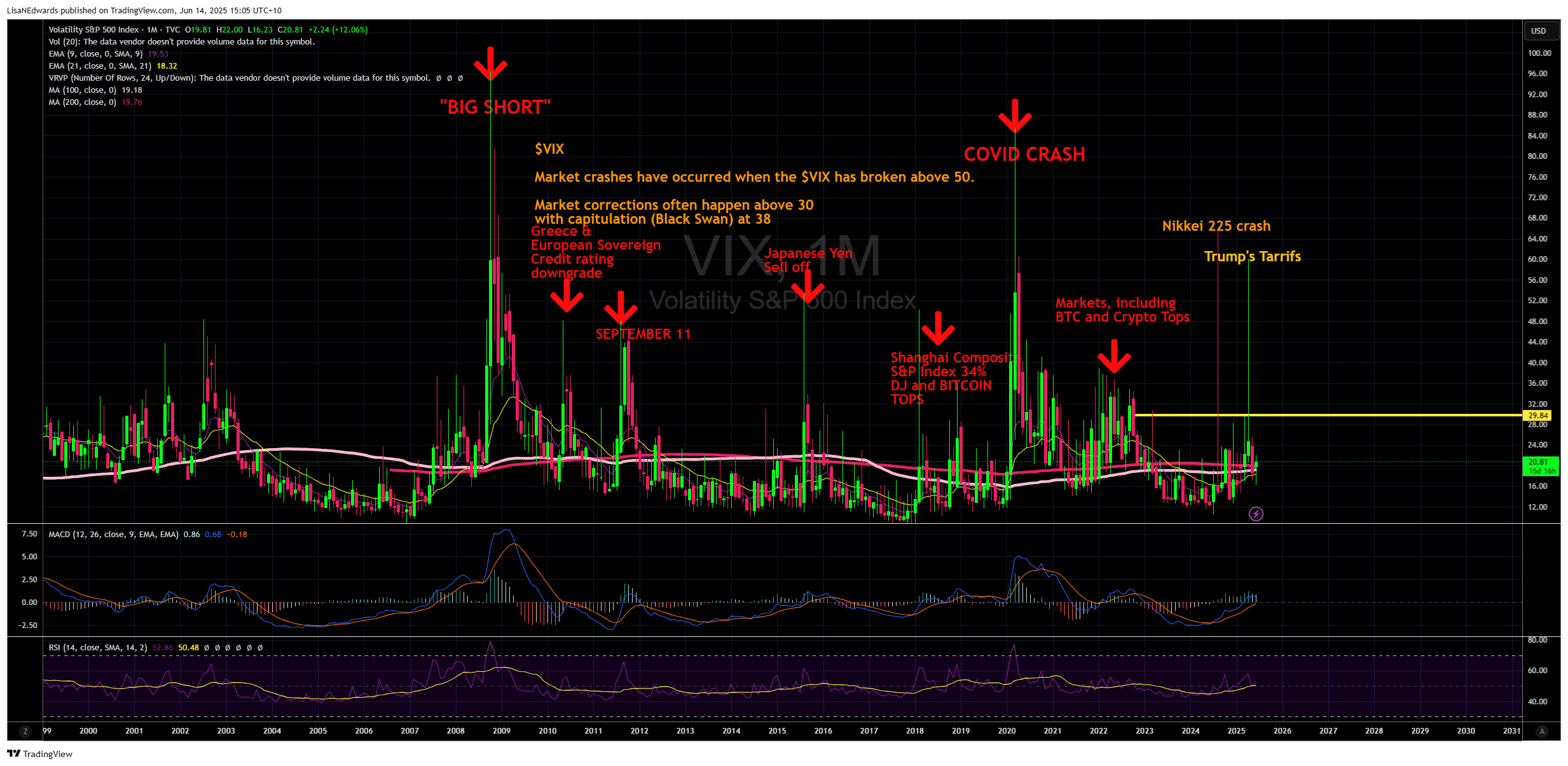 TVC:VIX Chart Image by LisaNEdwards