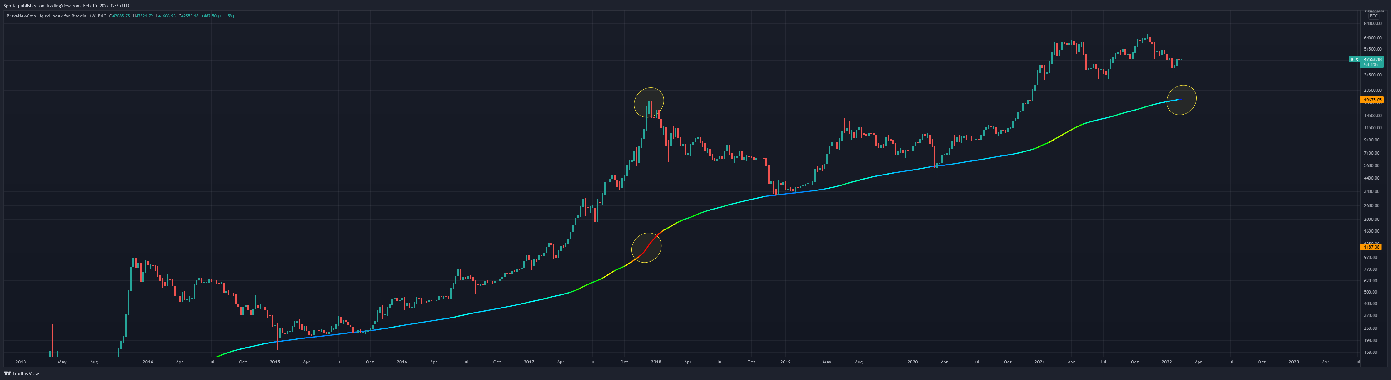 BNC:BLX Chart Image by Sporia