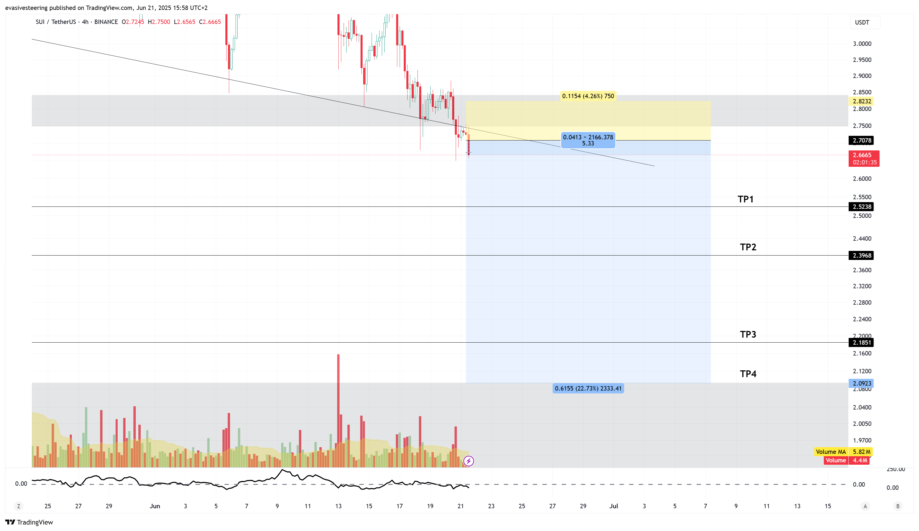 BINANCE:SUIUSDT Chart Image by evasivesteering