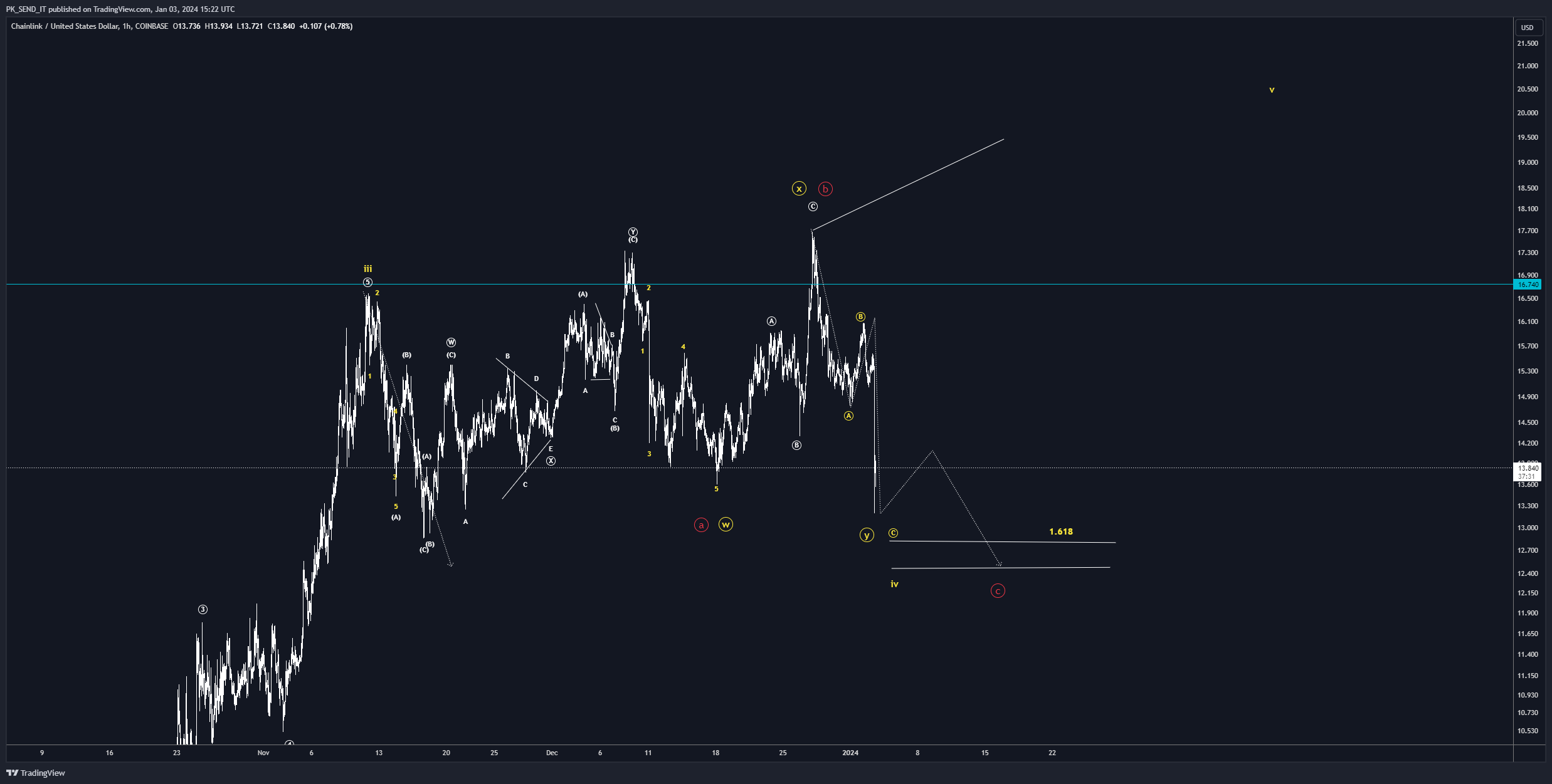 COINBASE:LINKUSD Chart Image by PK_SEND_IT
