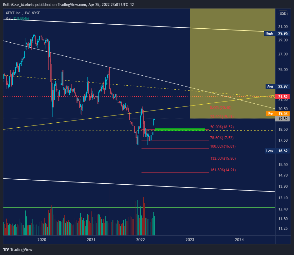 NYSE:T Chart Image by BullnBear_Markets