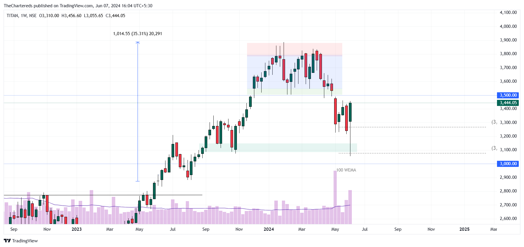 NSE:TITAN Chart Image by TheChartereds