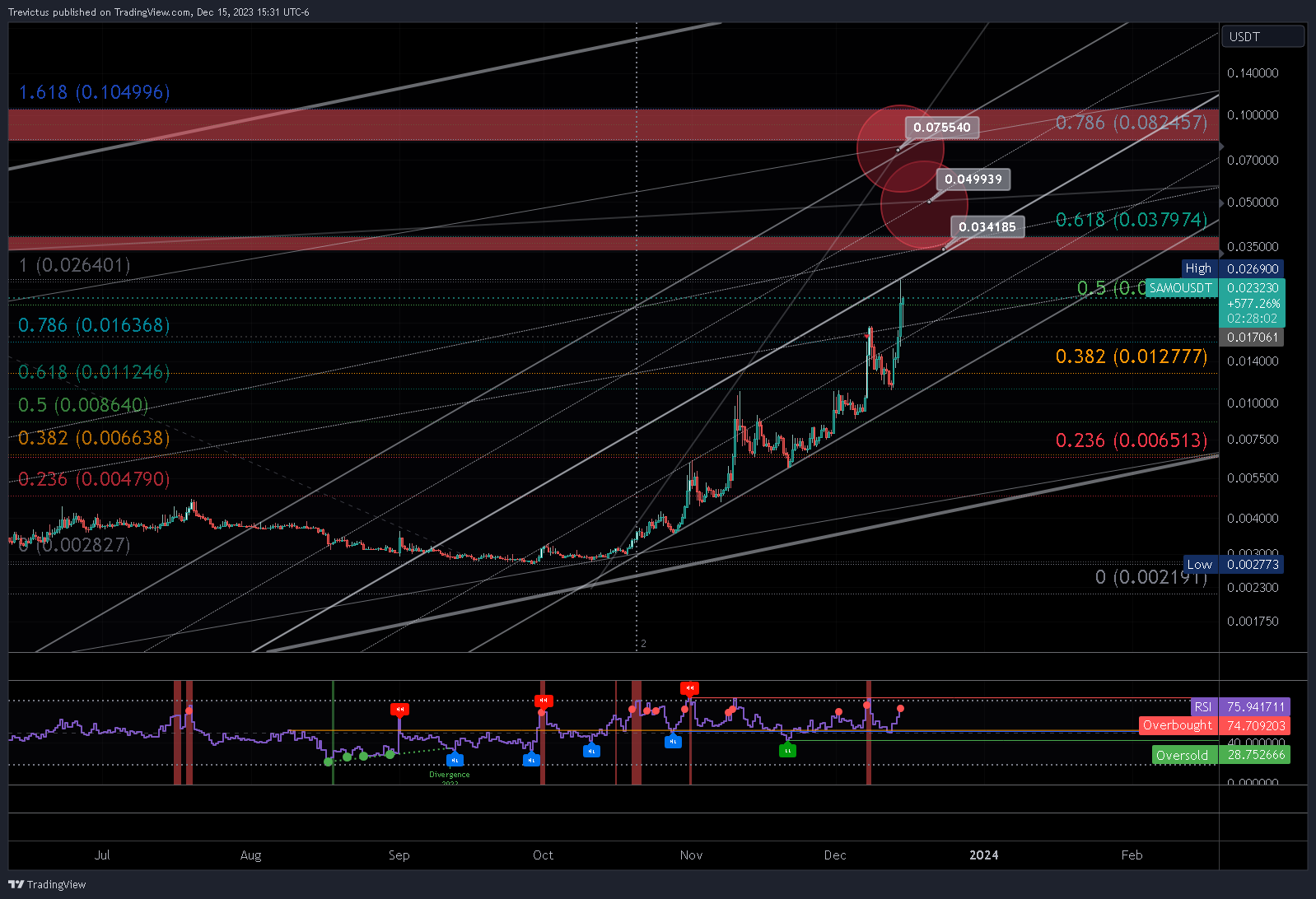 OKX:SAMOUSDT Chart Image by Trevictus