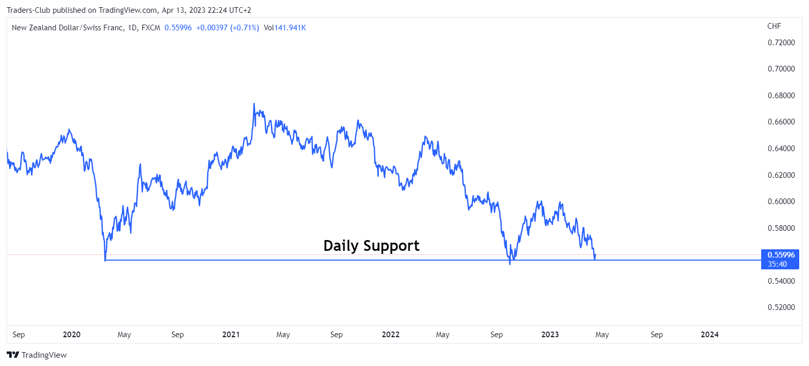 FX:NZDCHF Chart Image by Traders-Club
