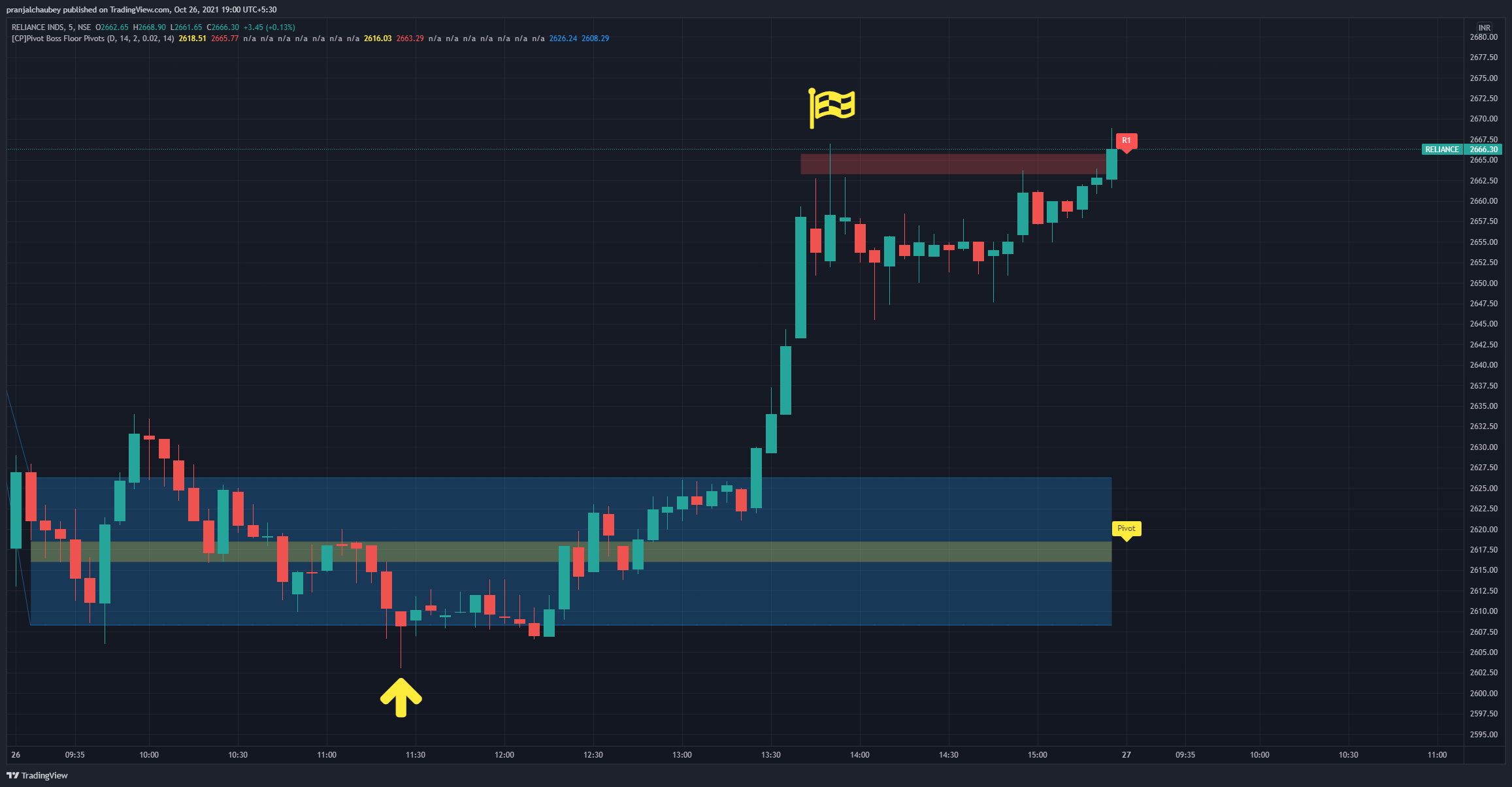 NSE:RELIANCE Chart Image by pranjalchaubey