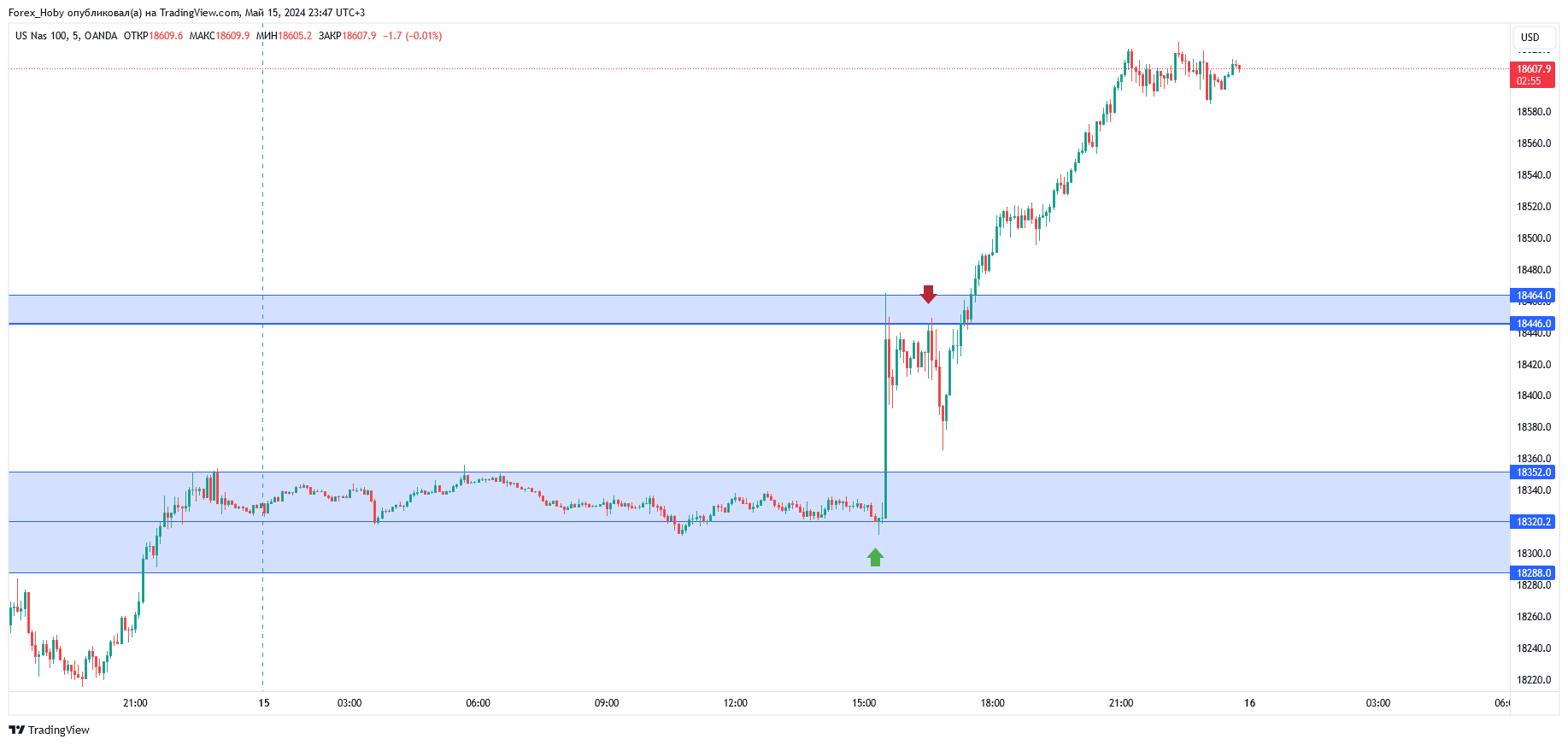 OANDA:NAS100USD Chart Image by Forex_Hoby