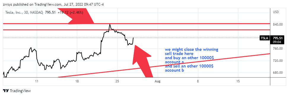 NASDAQ:TSLA Chart Image by zrrsys