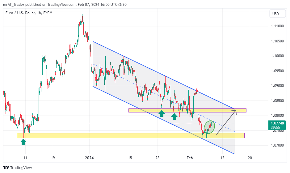 FX:EURUSD Chart Image by mrAT_Trader