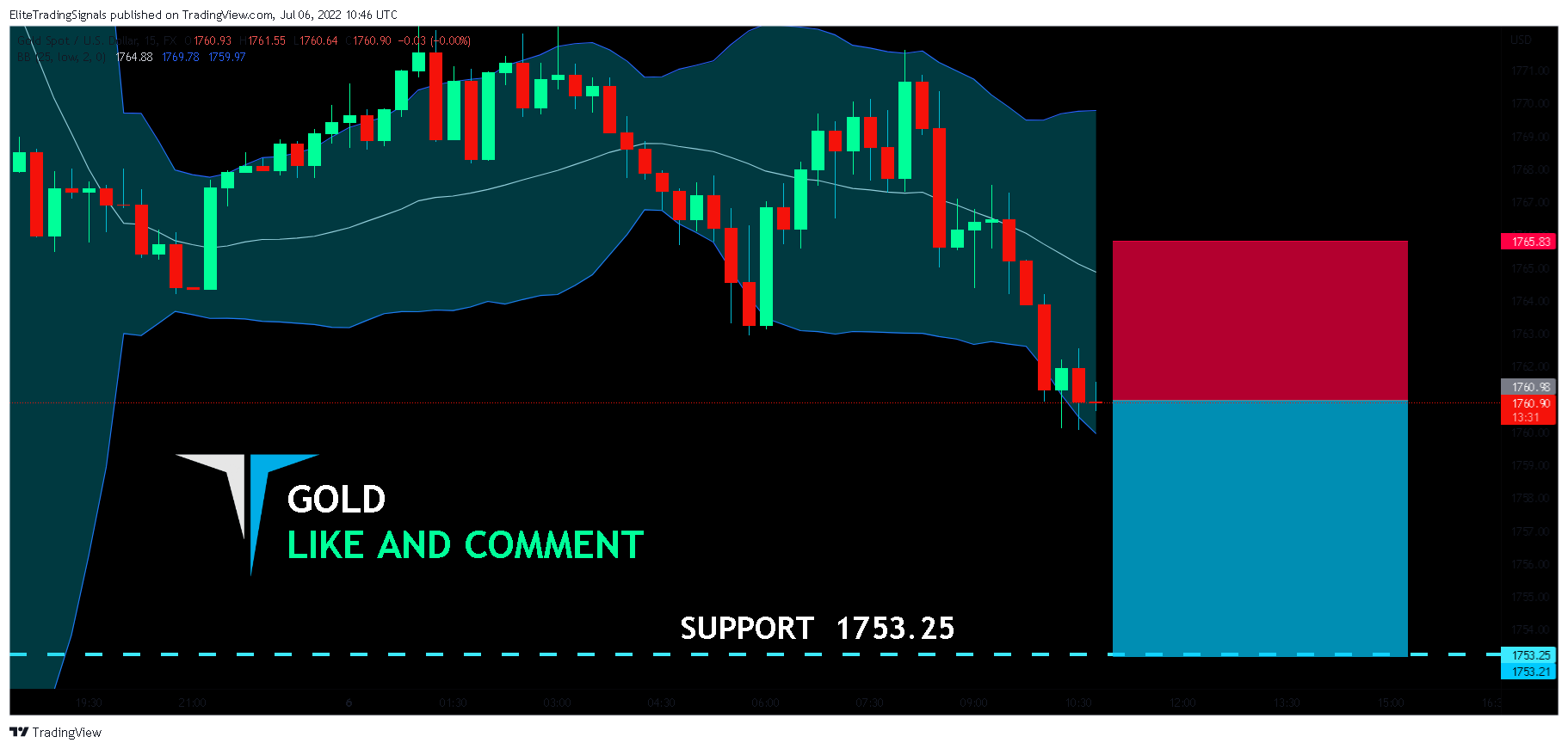 FX:XAUUSD Chart Image by EliteTradingSignals