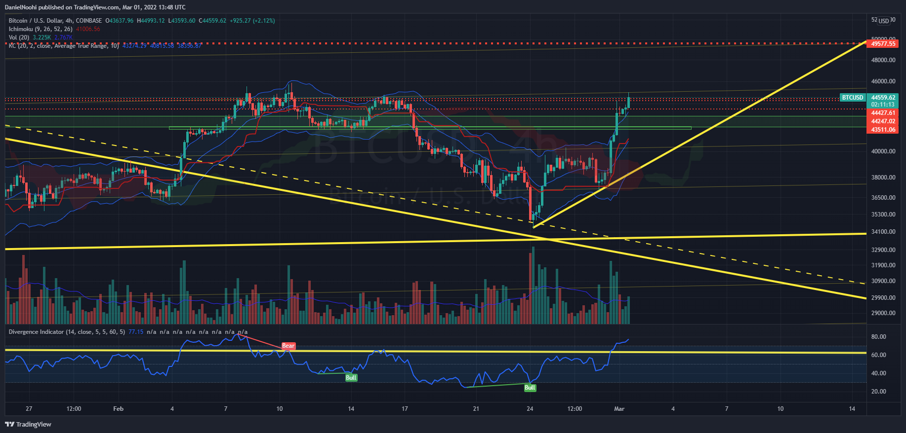COINBASE:BTCUSD Chart Image by DanielNoohi