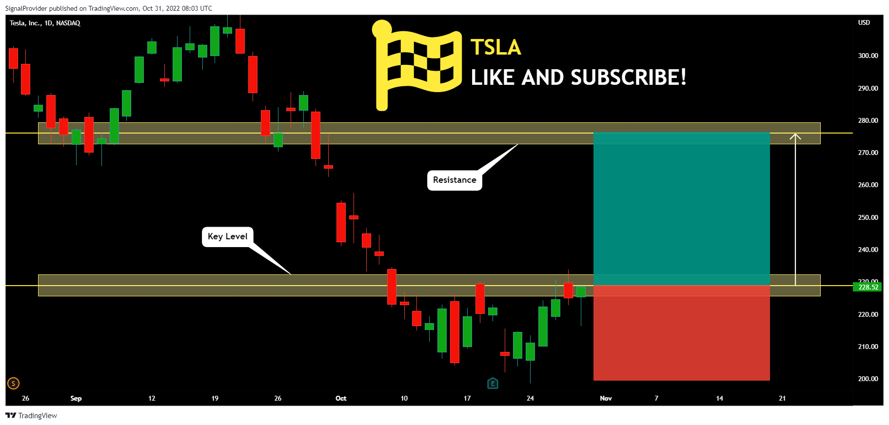 NASDAQ:TSLA Chart Image by SignalProvider