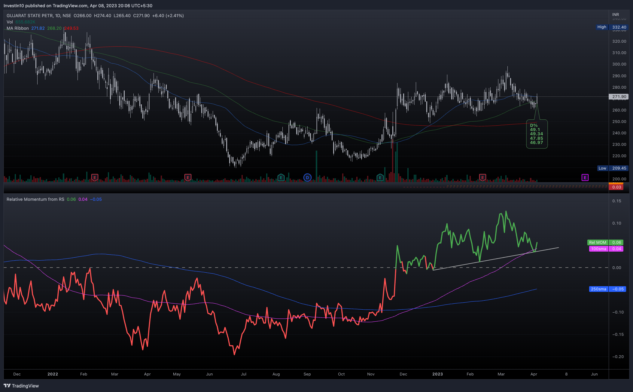 NSE:GSPL Chart Image by InvestIn10