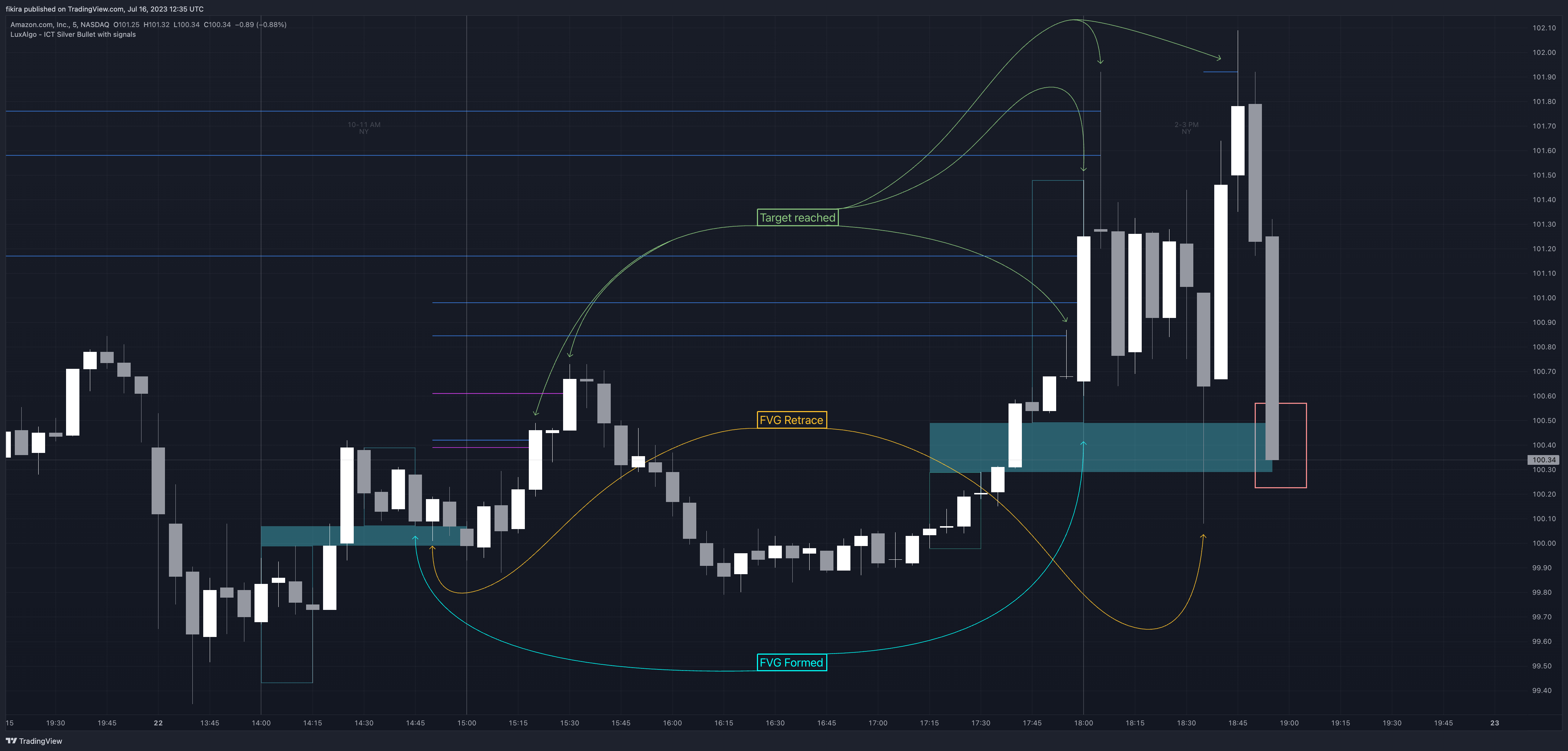 NASDAQ:AMZN Chart Image by fikira