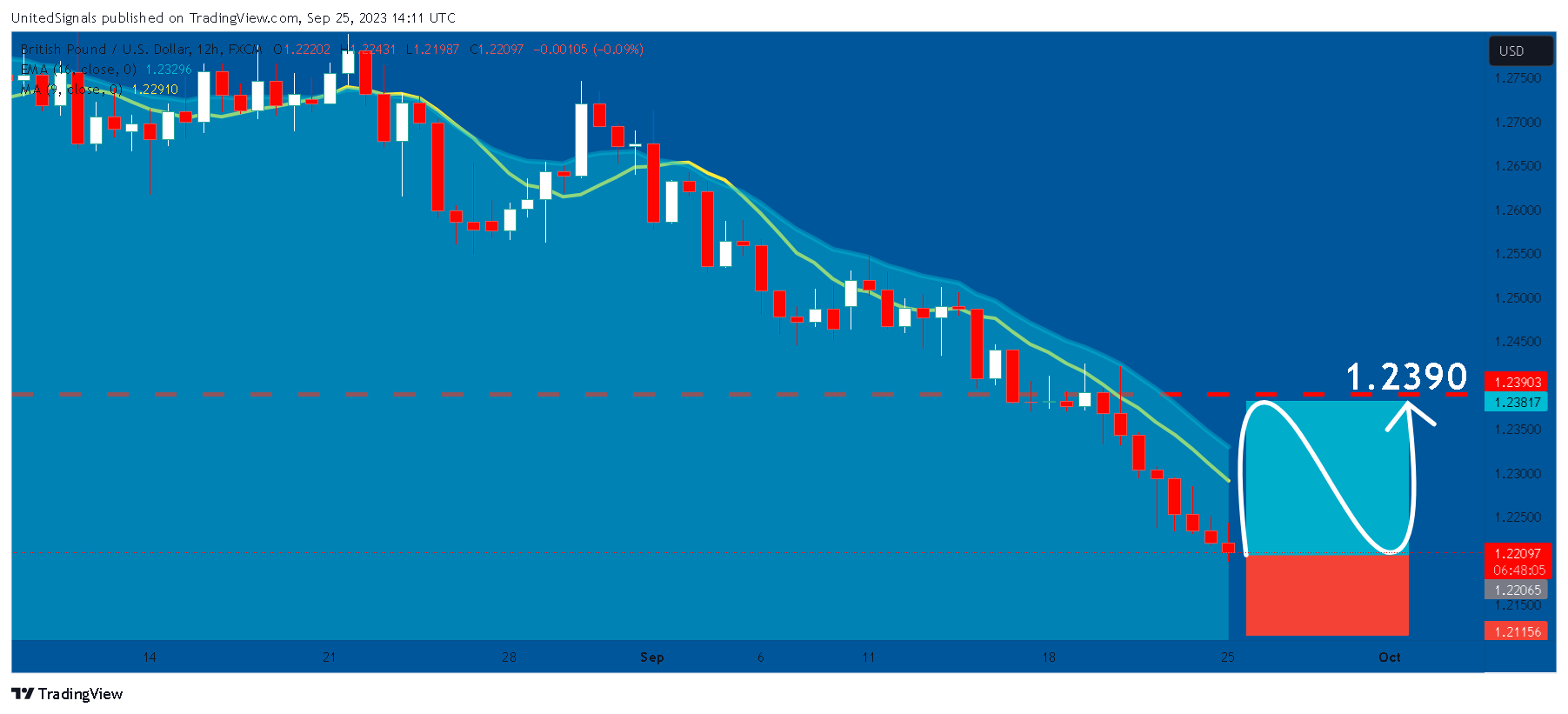 FX:GBPUSD Chart Image by UnitedSignals