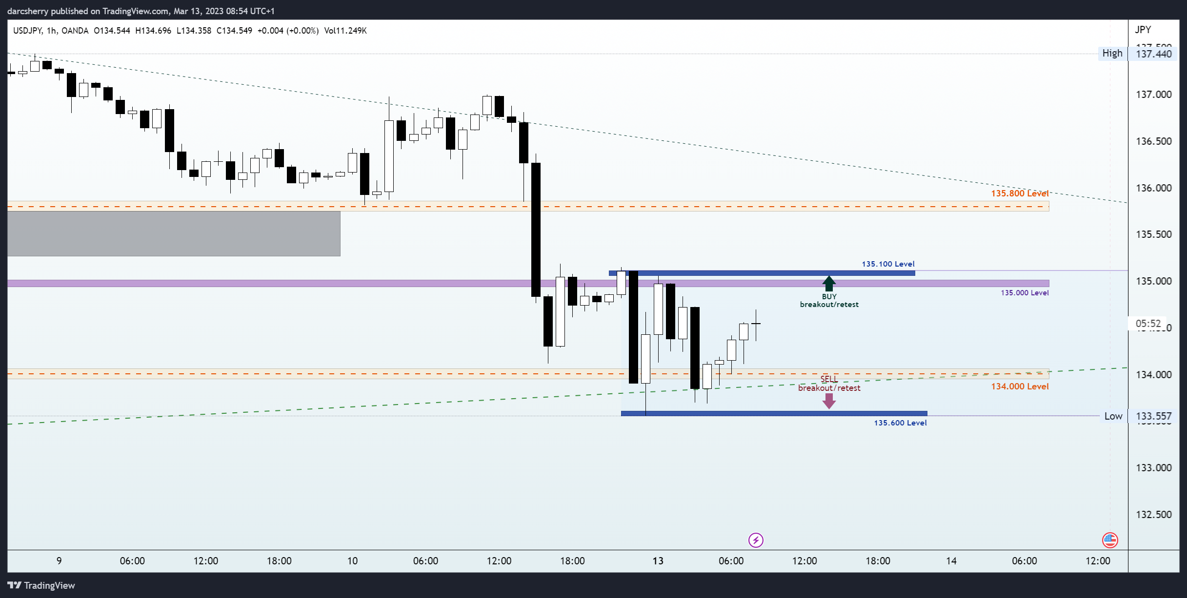OANDA:USDJPY Chart Image by darcsherry
