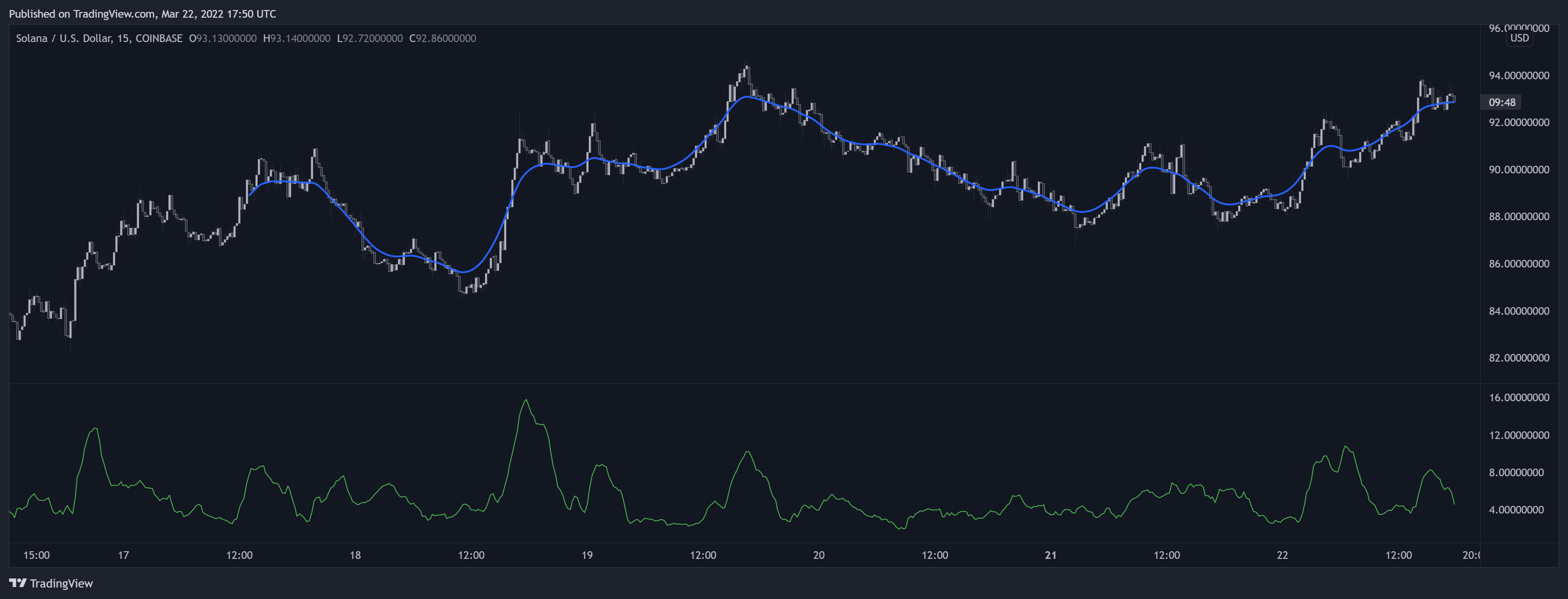 COINBASE:SOLUSD Chart Image by LuxAlgo_Team