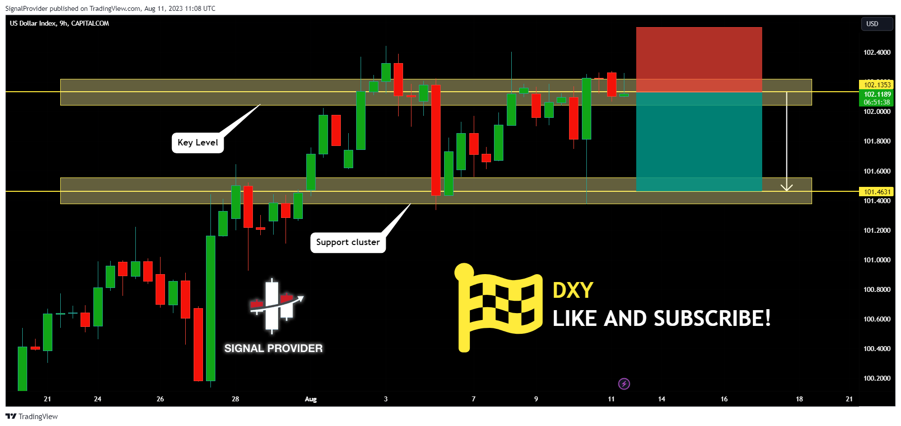 CAPITALCOM:DXY Chart Image by SignalProvider