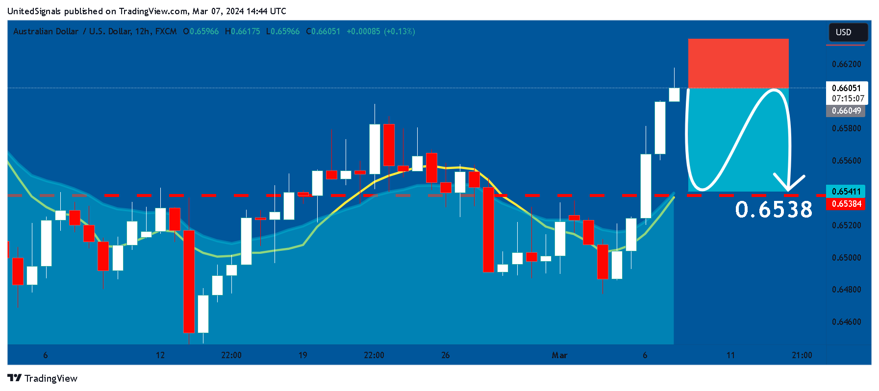 FX:AUDUSD Chart Image by UnitedSignals