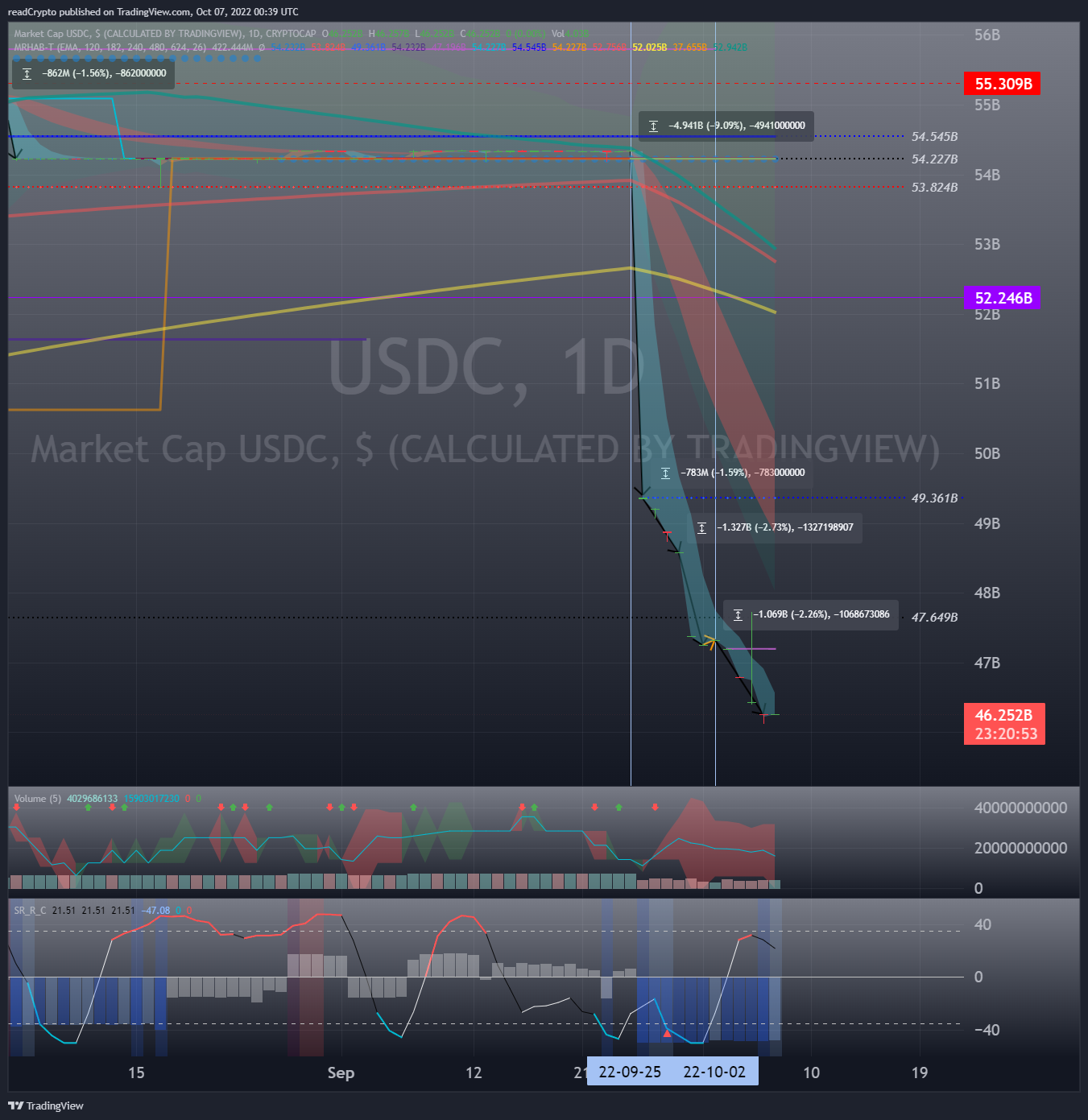 CRYPTOCAP:USDC Chart Image by readCrypto