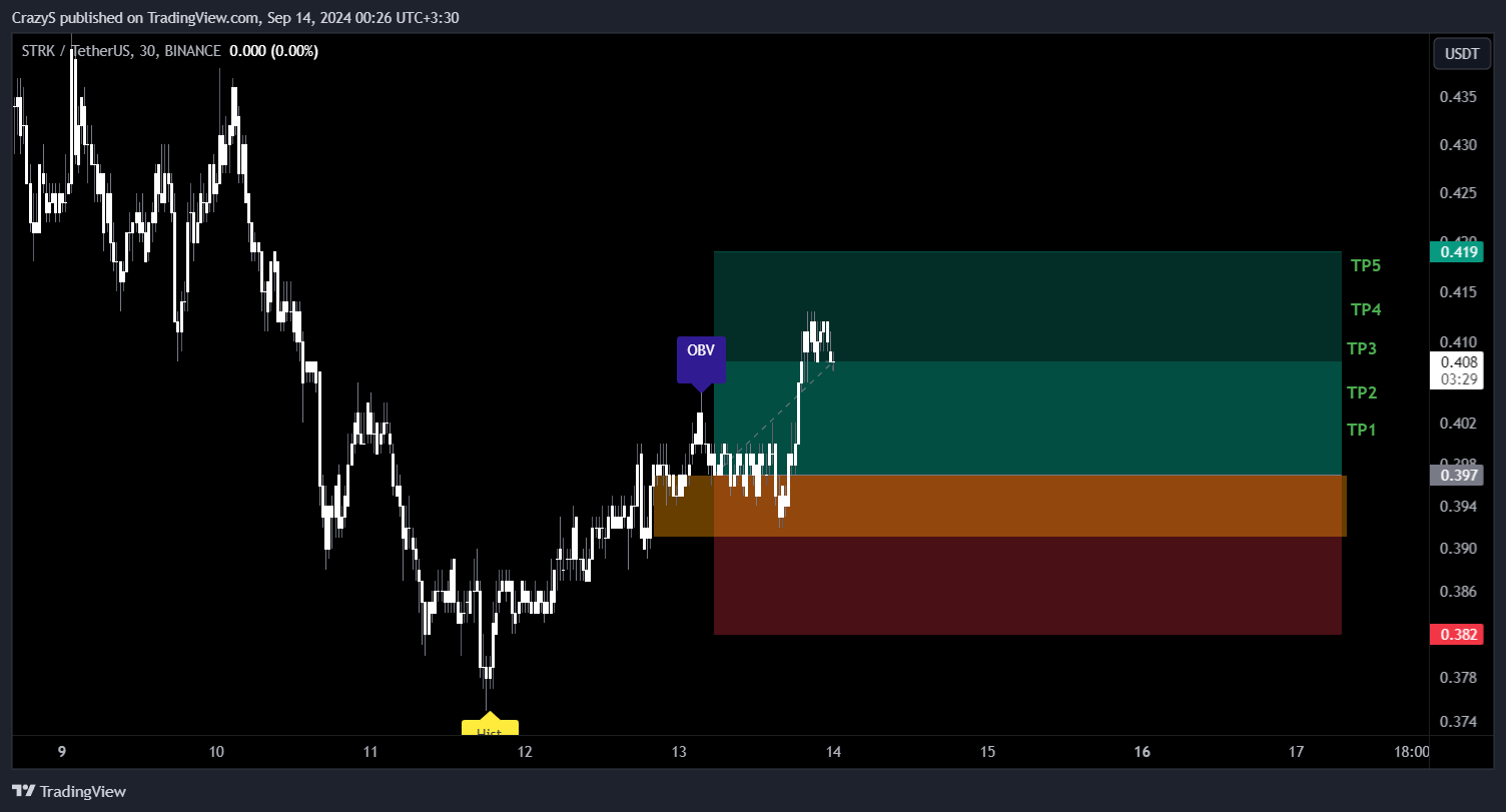 BINANCE:STRKUSDT Chart Image by CrazyS