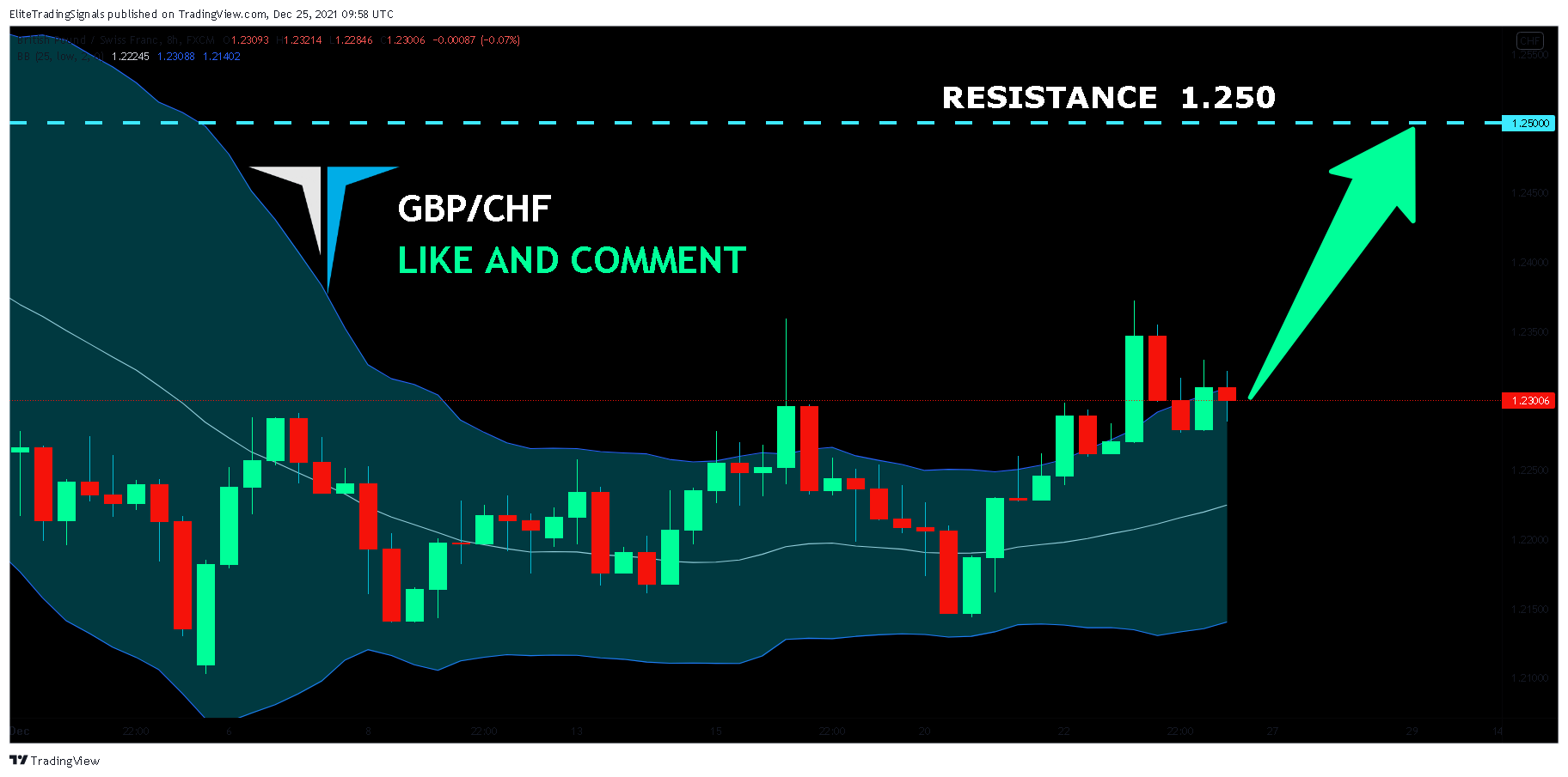 FX:GBPCHF Chart Image by EliteTradingSignals