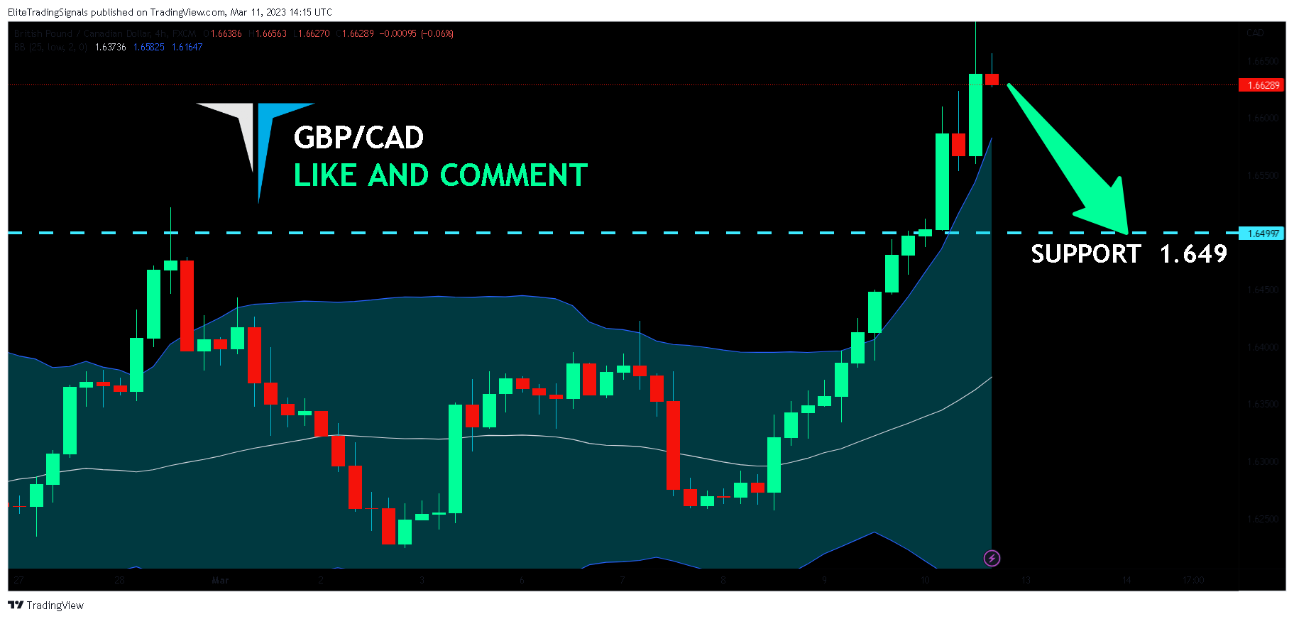 FX:GBPCAD Chart Image by EliteTradingSignals