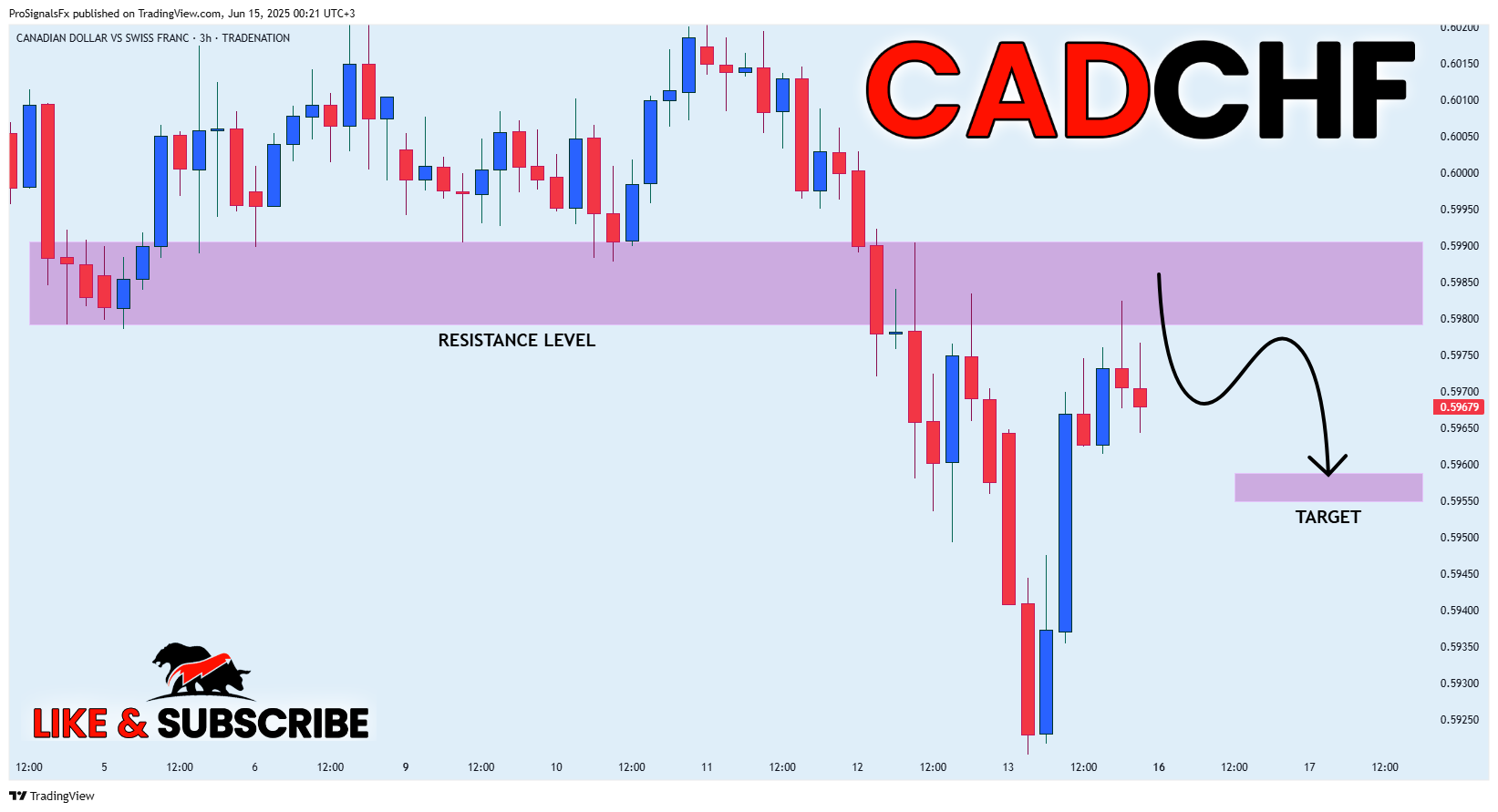 TRADENATION:CADCHF Chart Image by ProSignalsFx