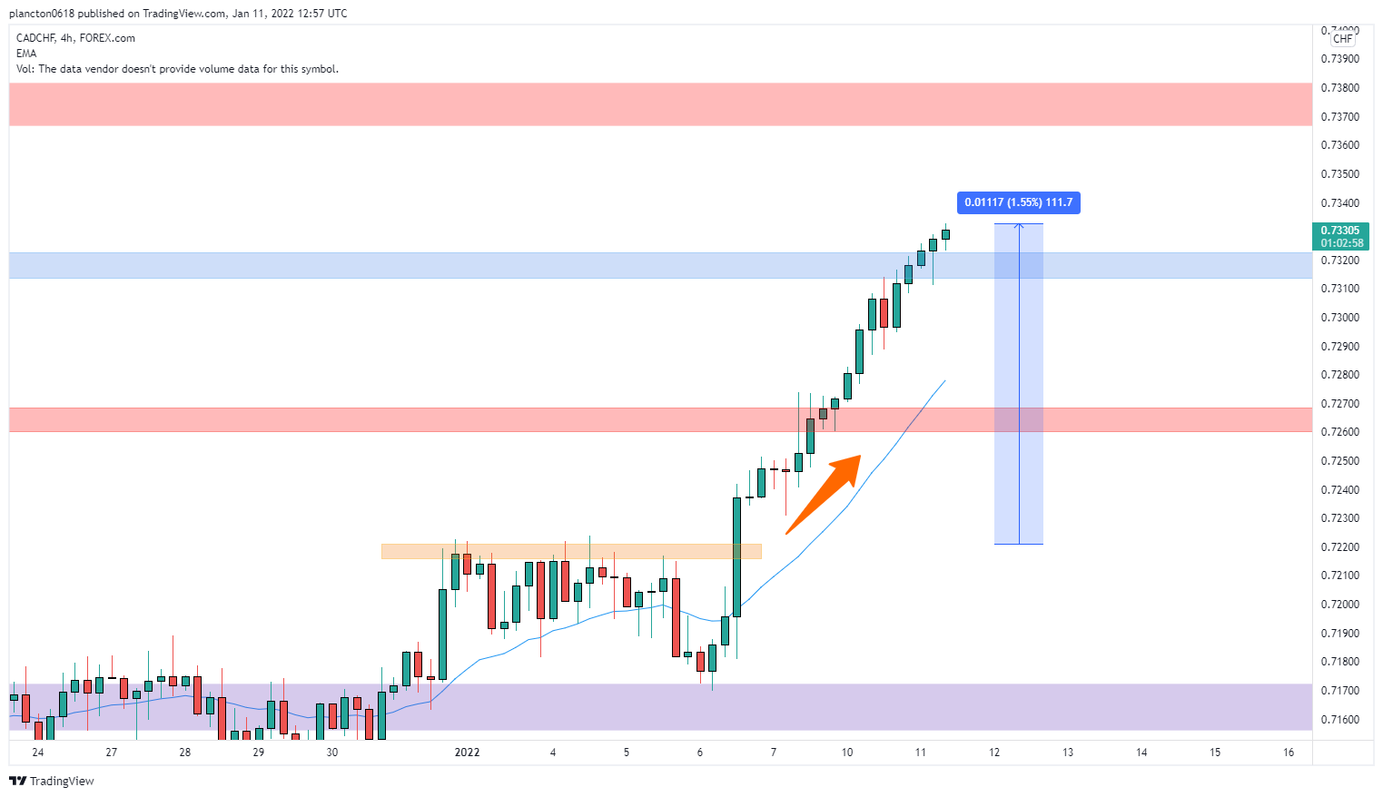 FOREXCOM:CADCHF Chart Image by InkyGrip