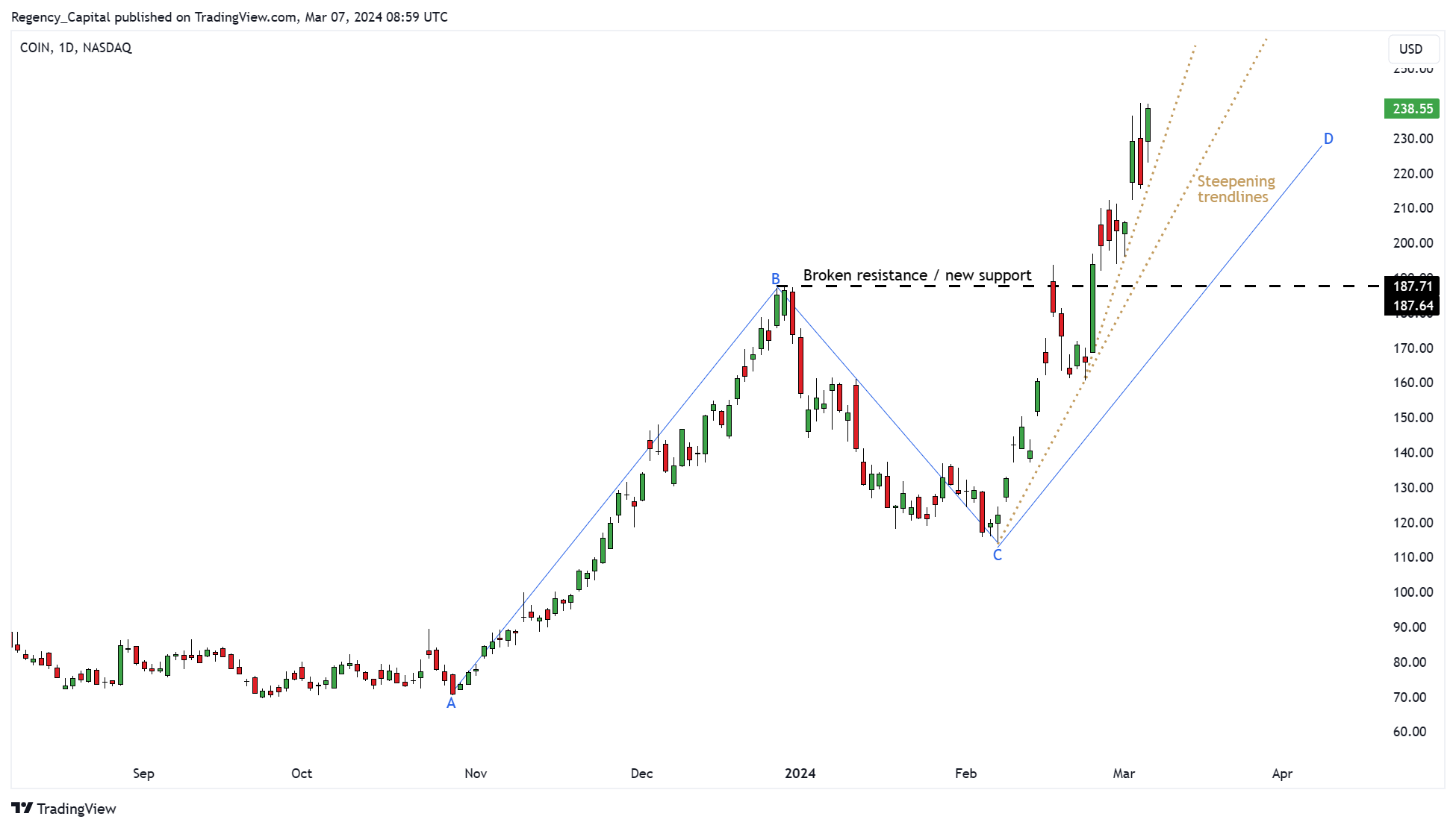 BATS:COIN Chart Image by Regency_Capital