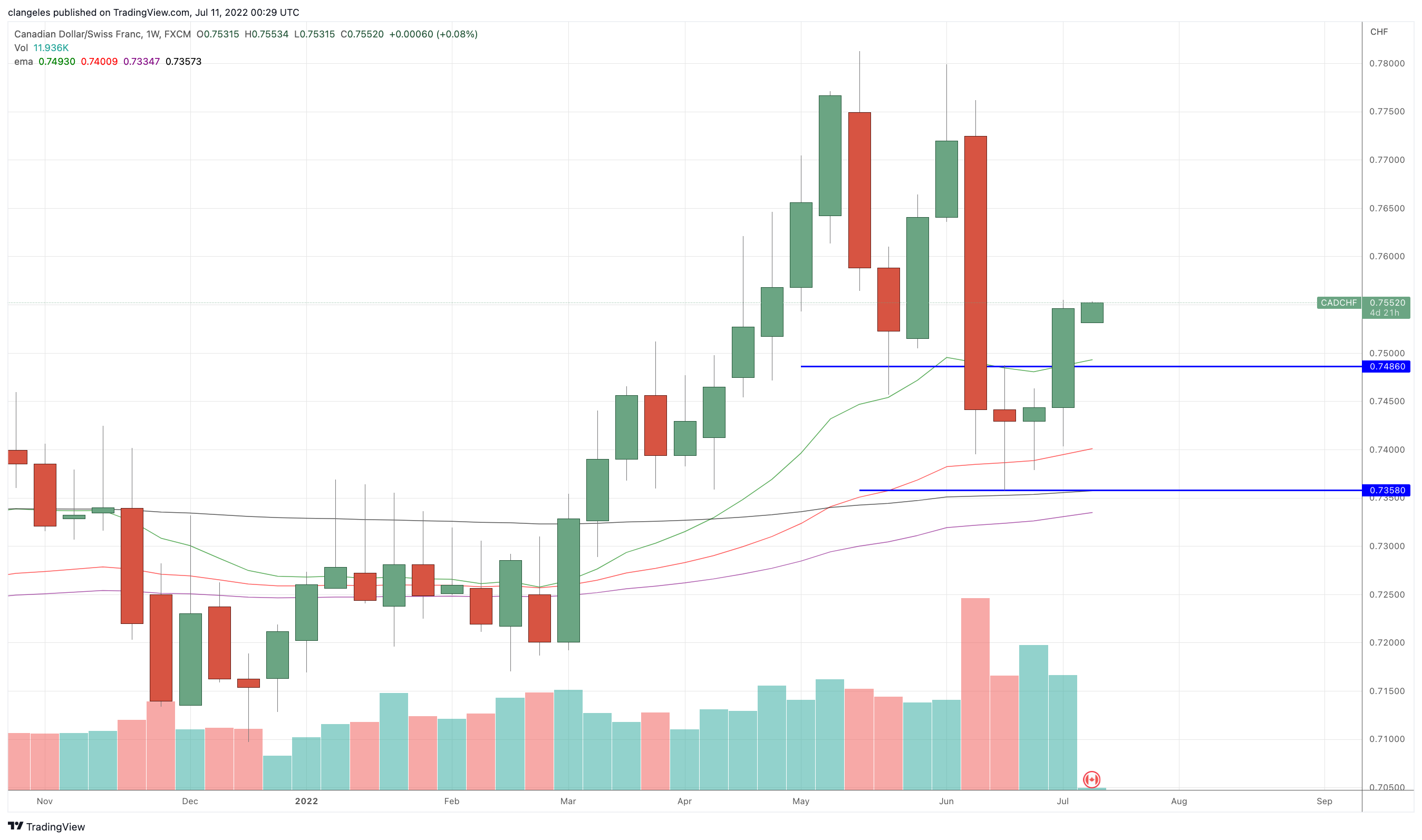 FX:CADCHF Chart Image by mavenstrading