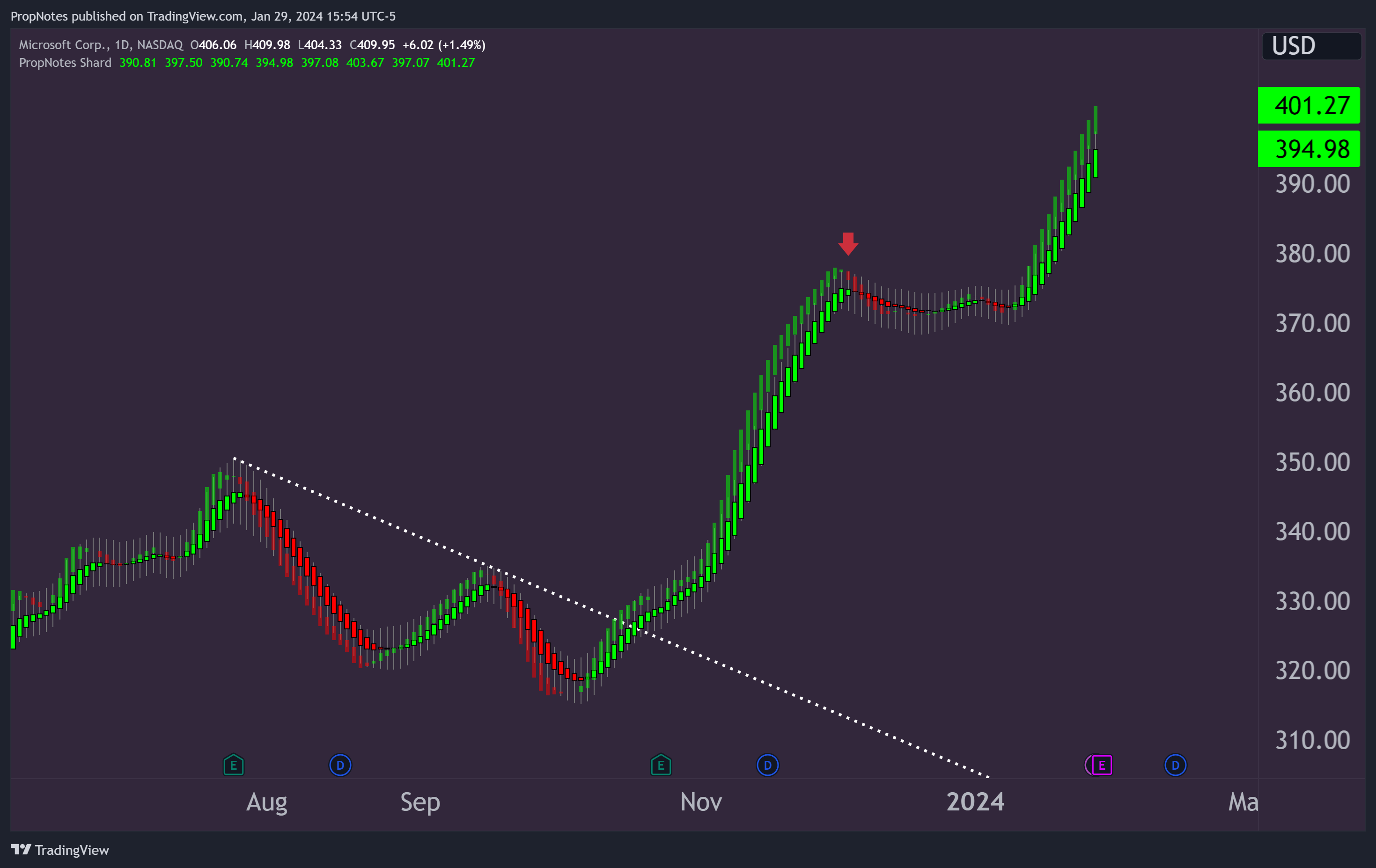 NASDAQ:MSFT Chart Image by PropNotes